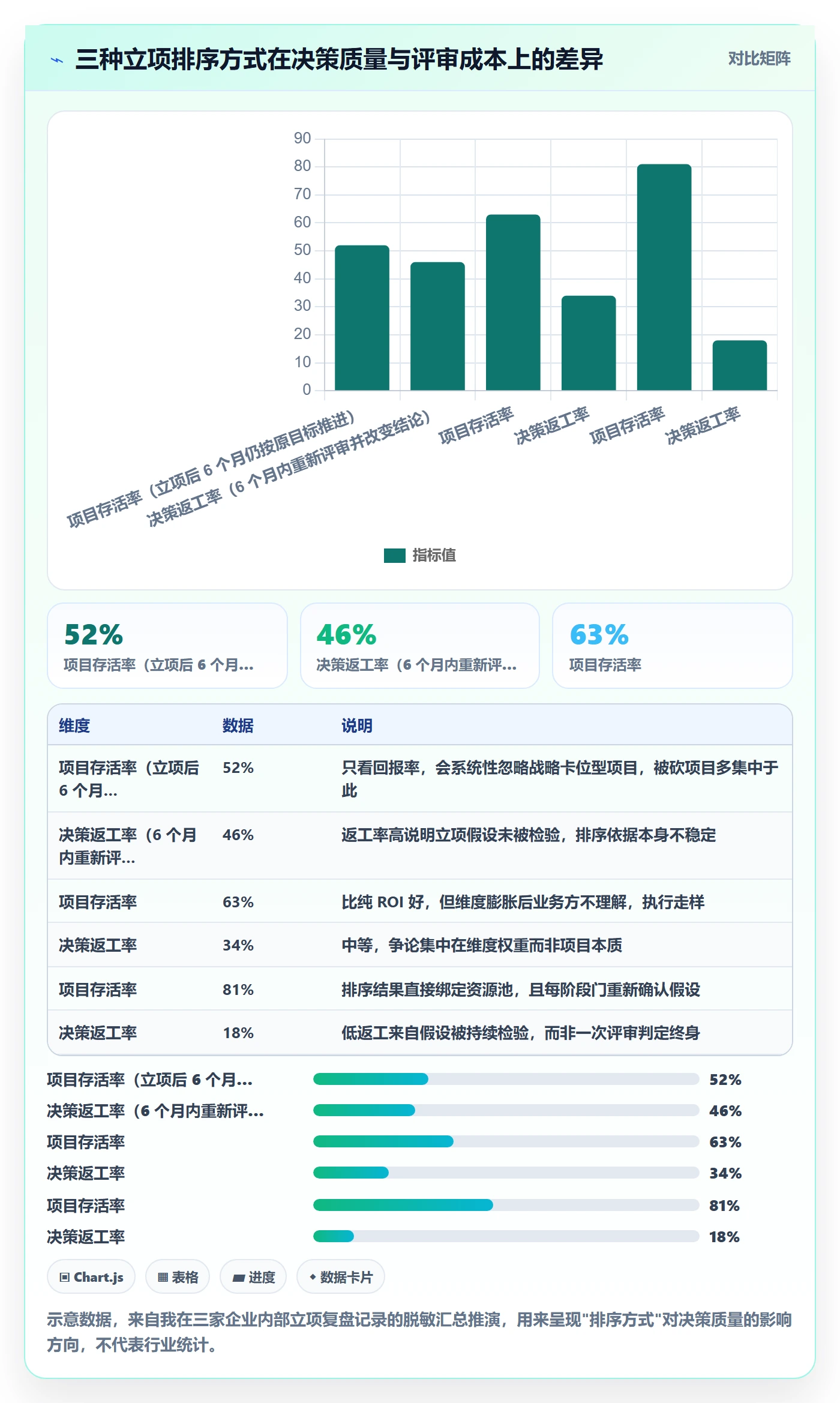 项目立项优先级教程：管理层数据分析，避坑指南