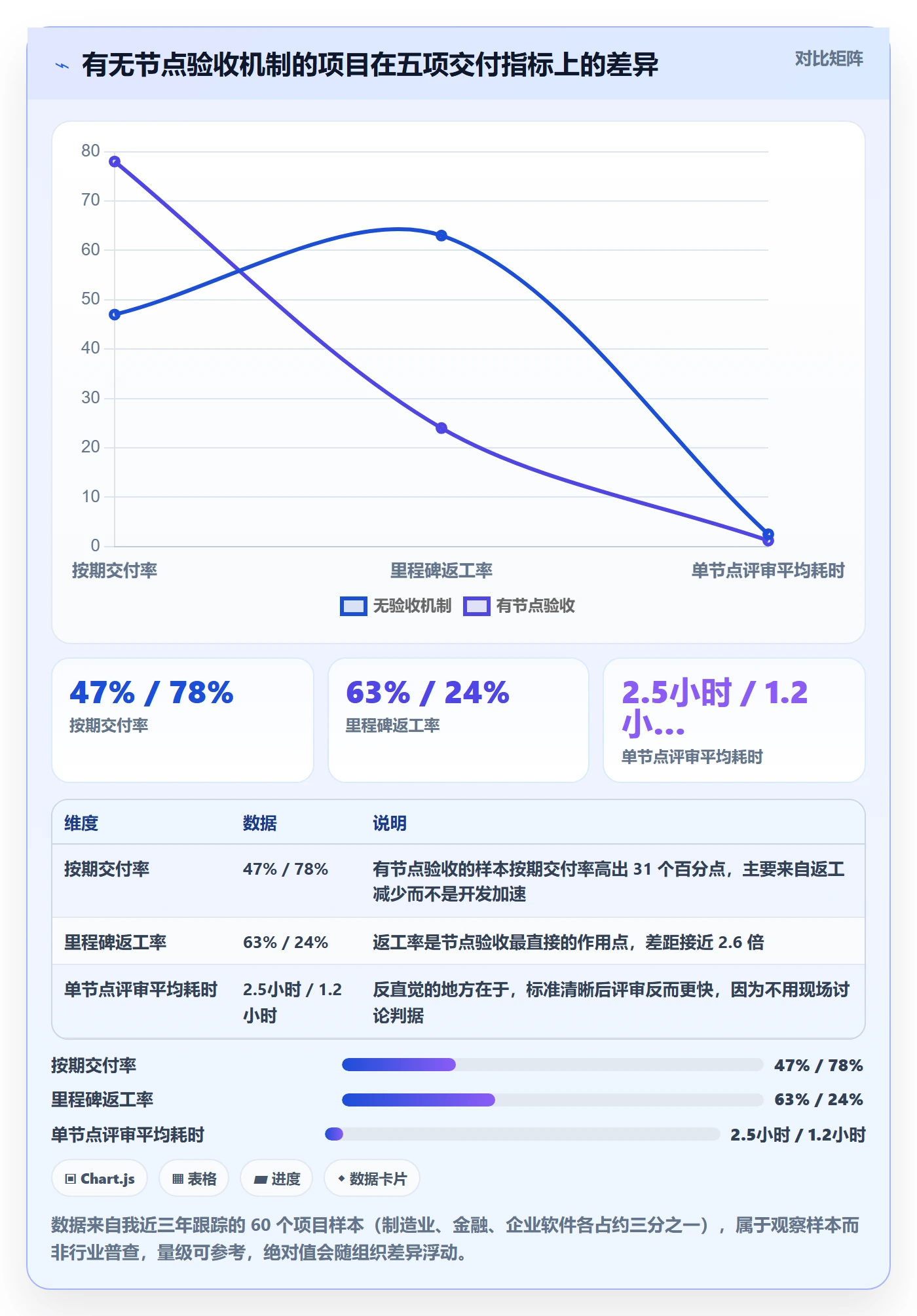 节点验收管理方法大全：项目负责人里程碑协同管理落地清单