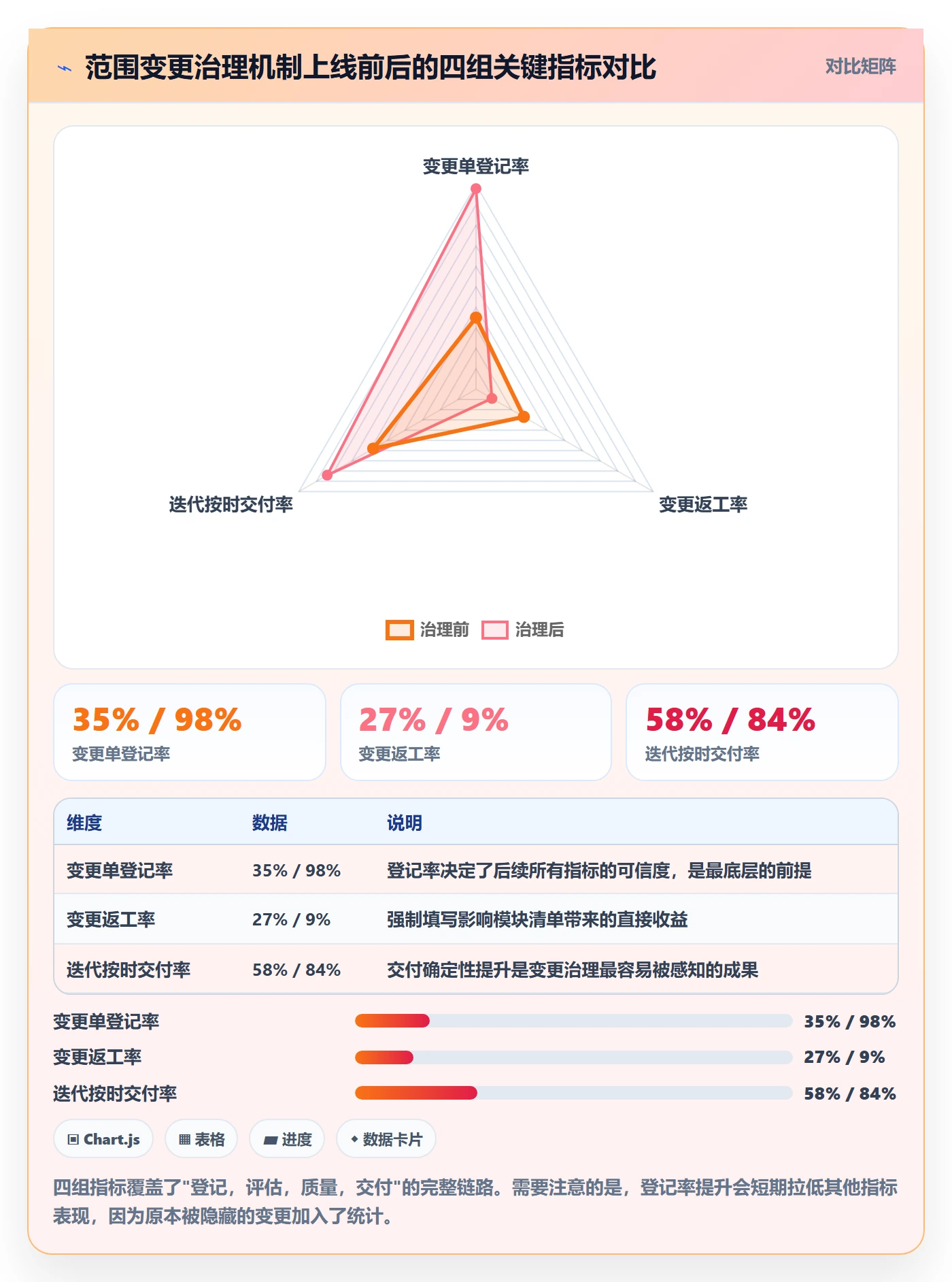范围变更怎么做？产品经理数据分析：项目范围从0到1