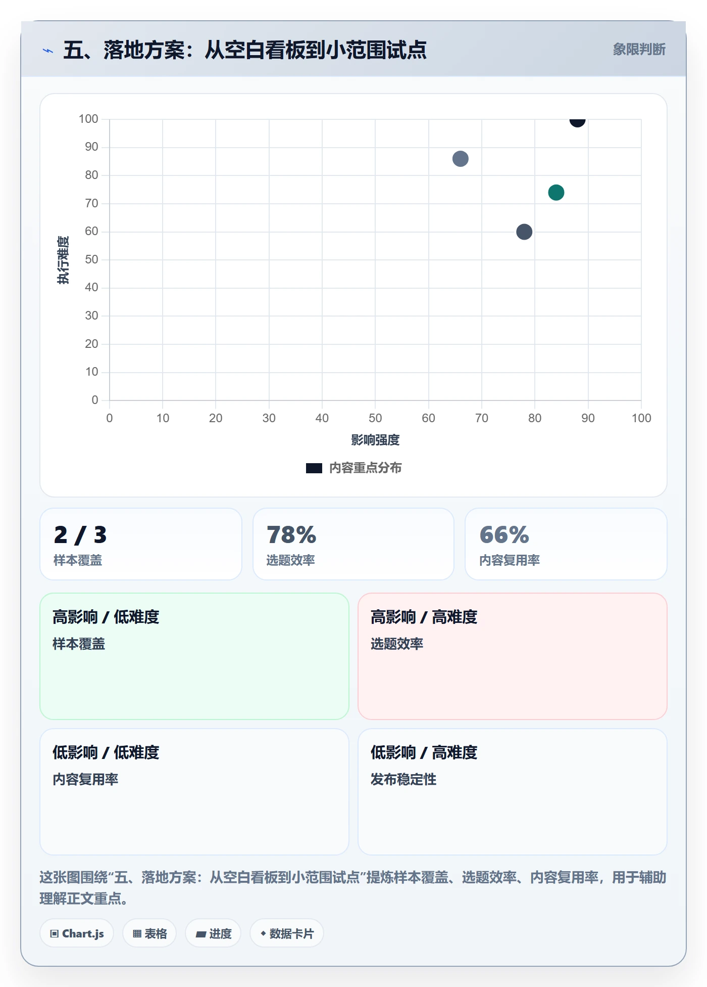 五、落地方案:从空白看板到小范围试点