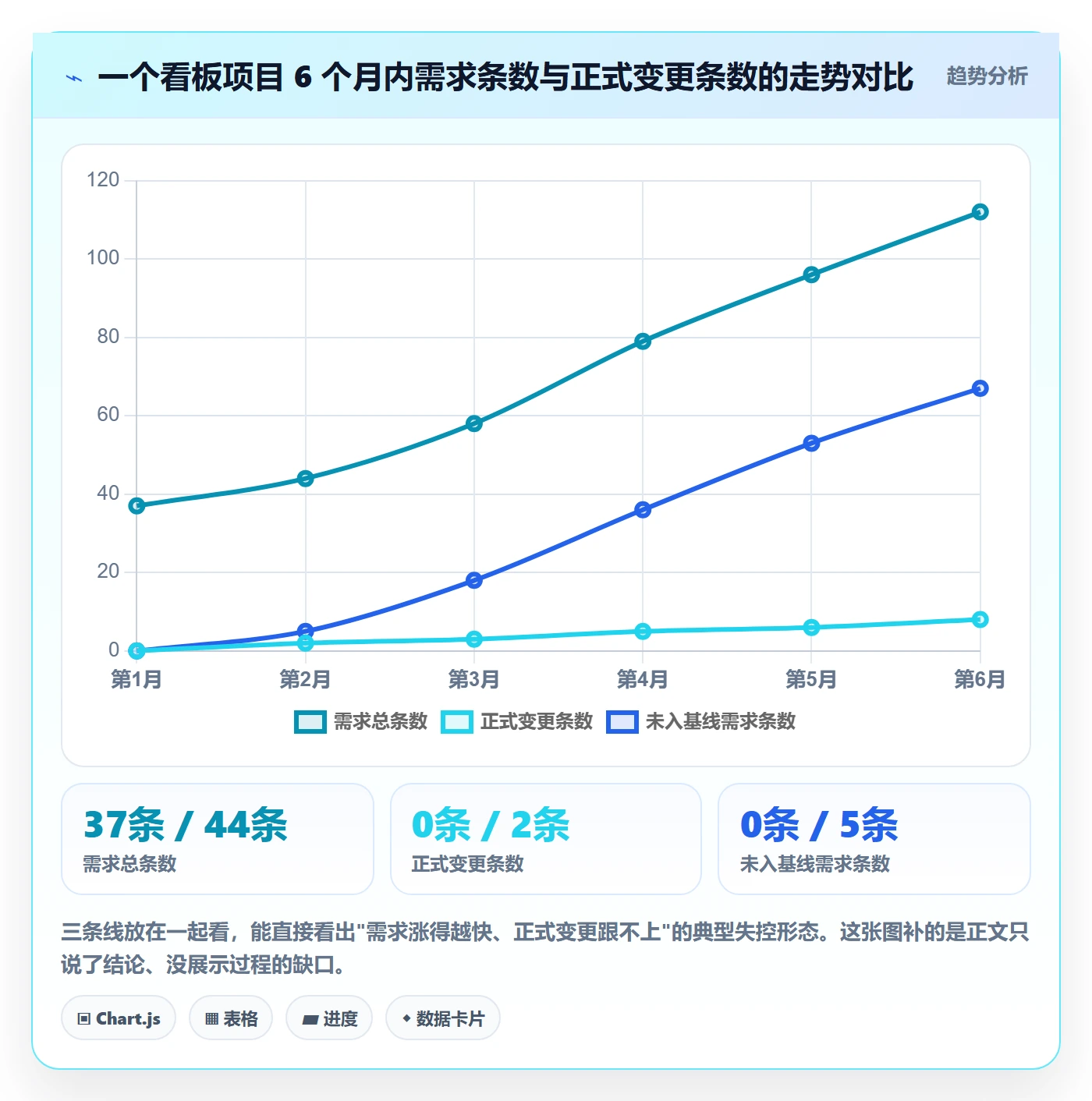 项目范围工作分解教程:项目经理协同管理,避坑指南