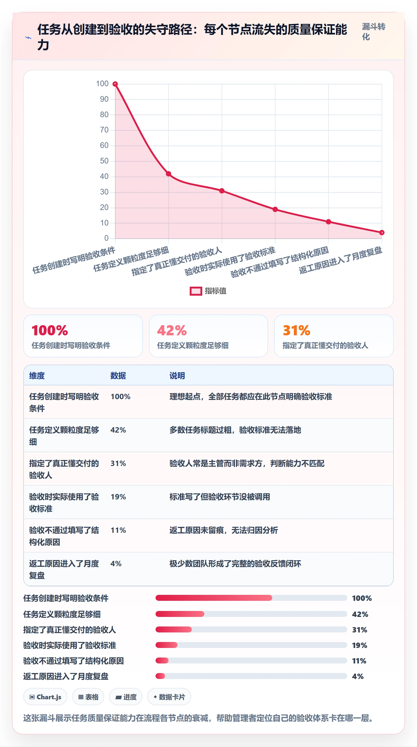 返工怎么做?企业管理者数据分析:任务验收从0到1