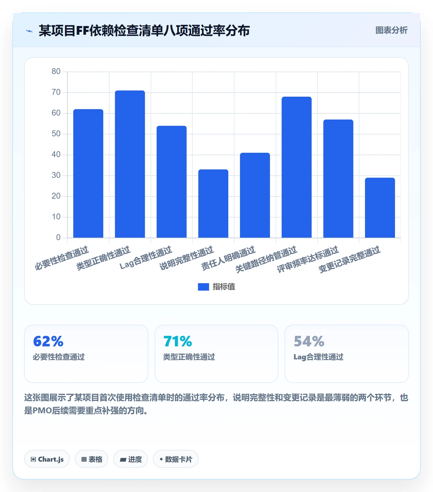 FF最佳实践：PMO任务依赖最佳实践，常见问题