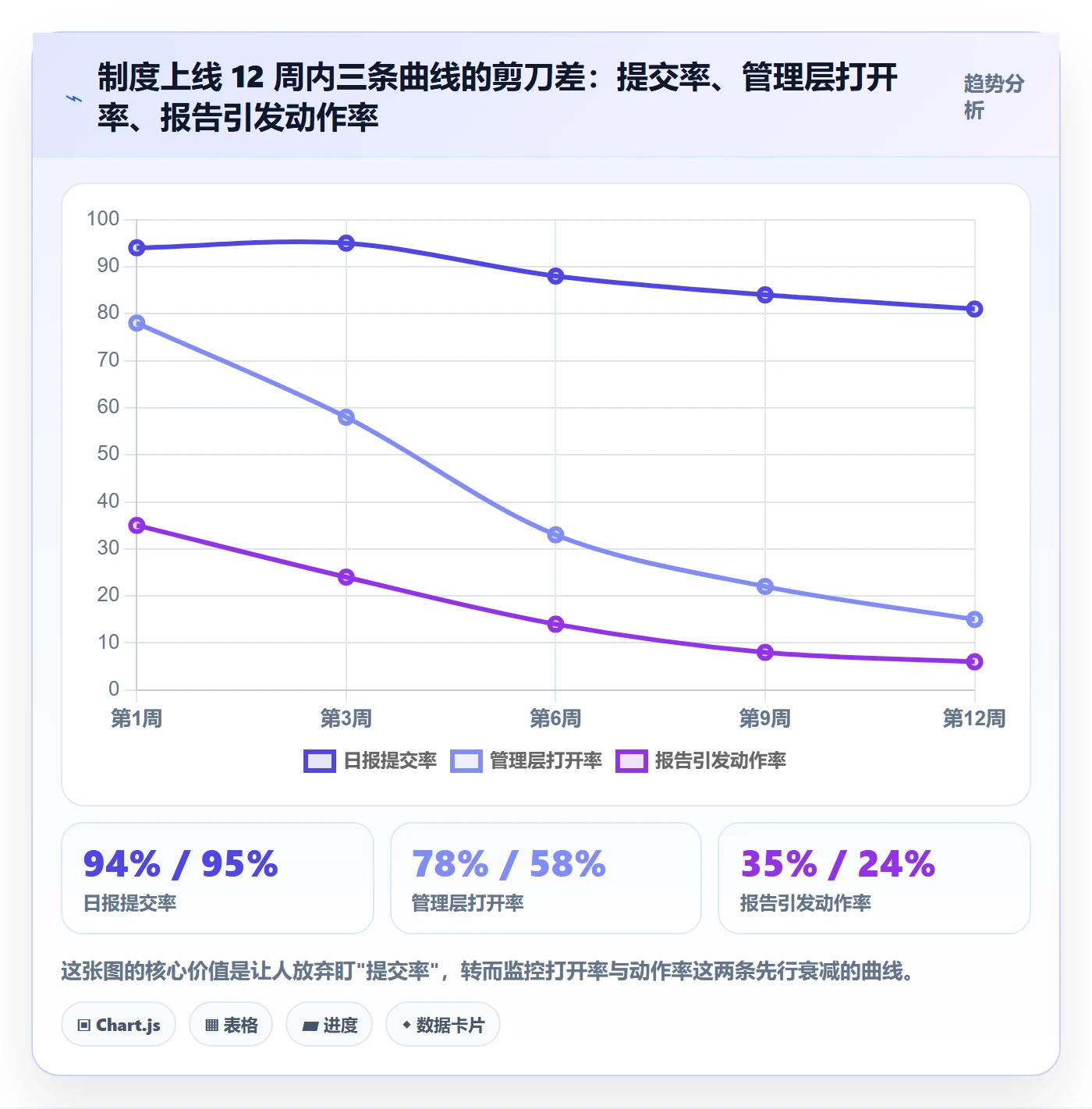 每日进展最佳实践：管理层进度跟踪制度设计，常见问题