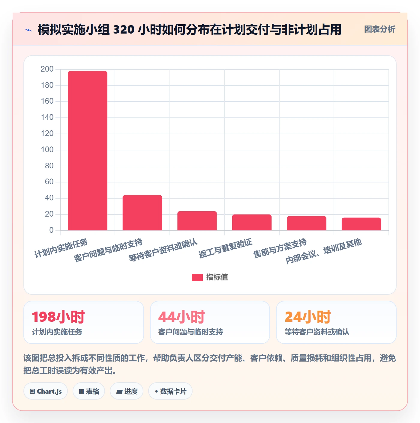 周报工时最佳实践：实施团队工时表数据分析，常见问题