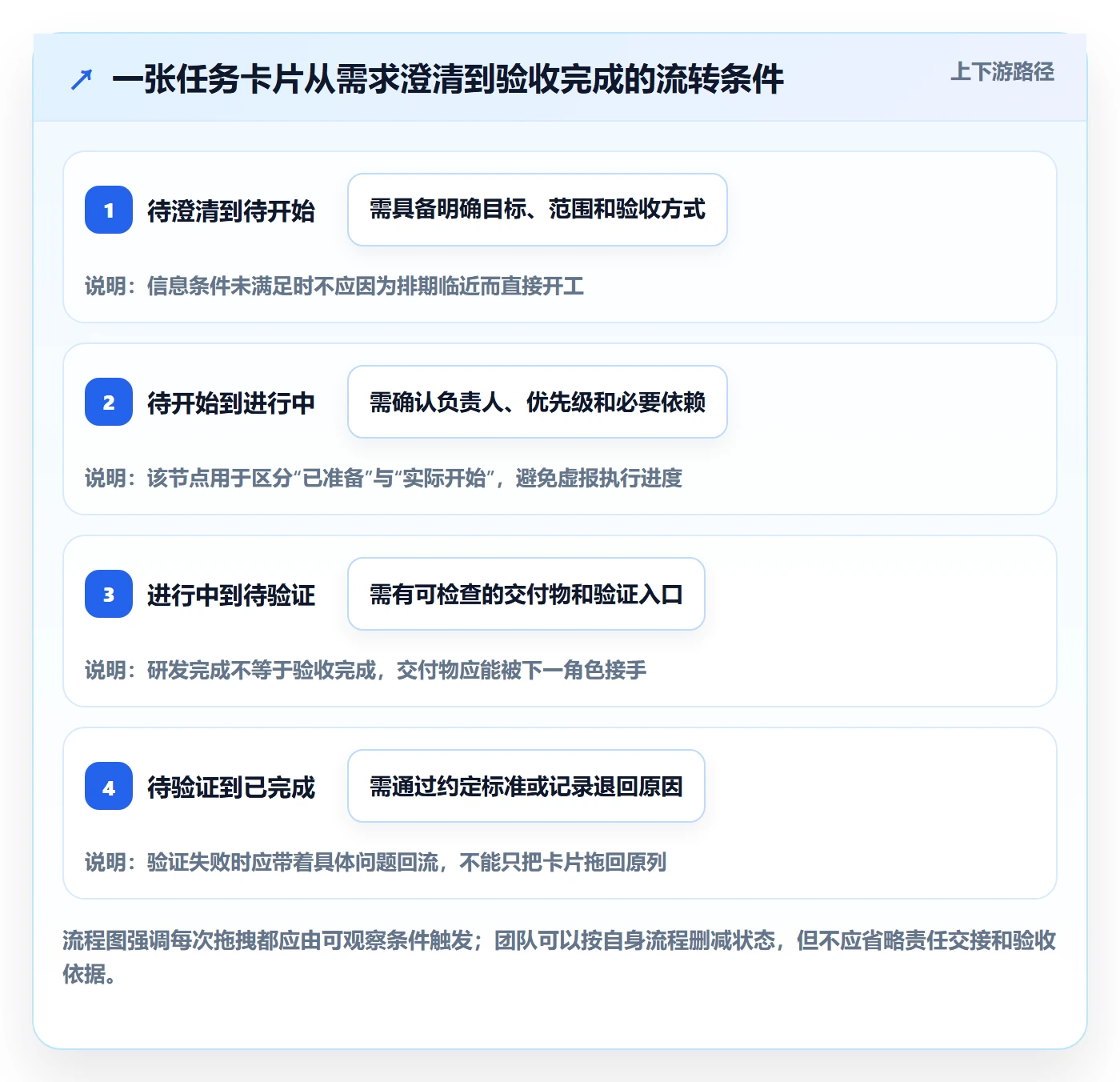拖拽实操方法:产品经理提升看板效率的落地方案方法与模板