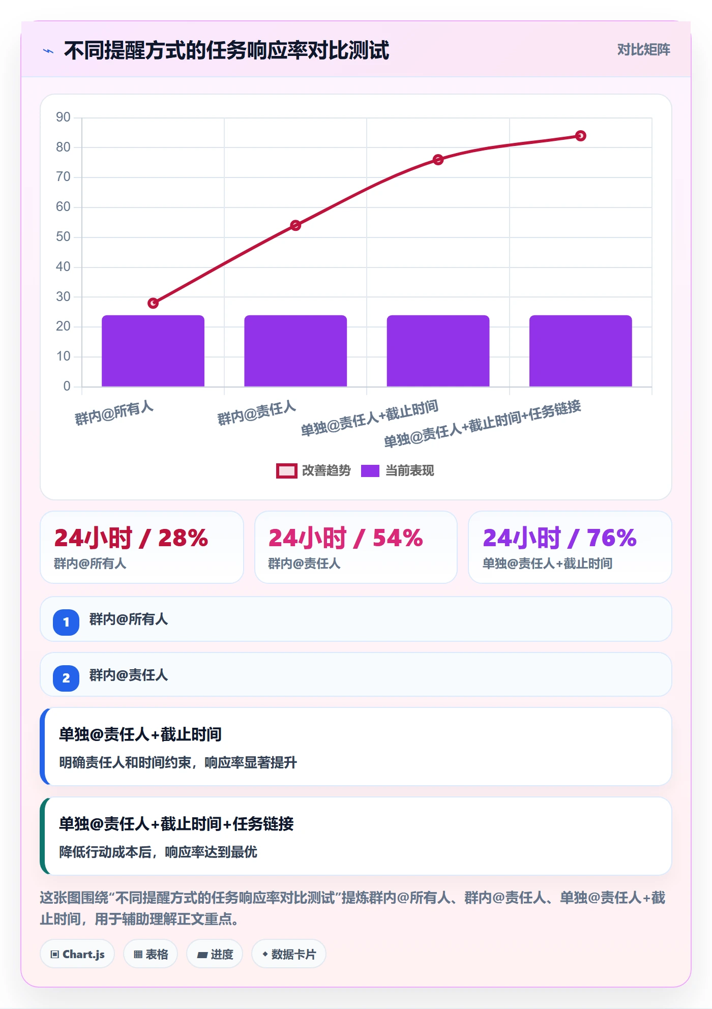 自动提醒管理方法大全:项目经理任务提醒实操方法落地清单