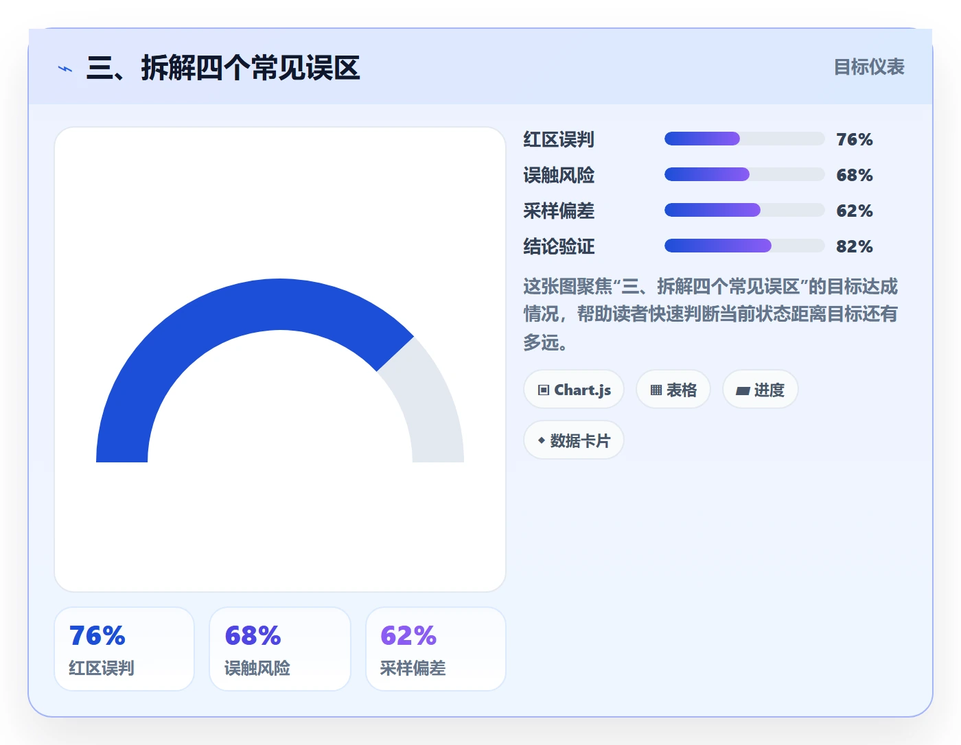 三、拆解四个常见误区