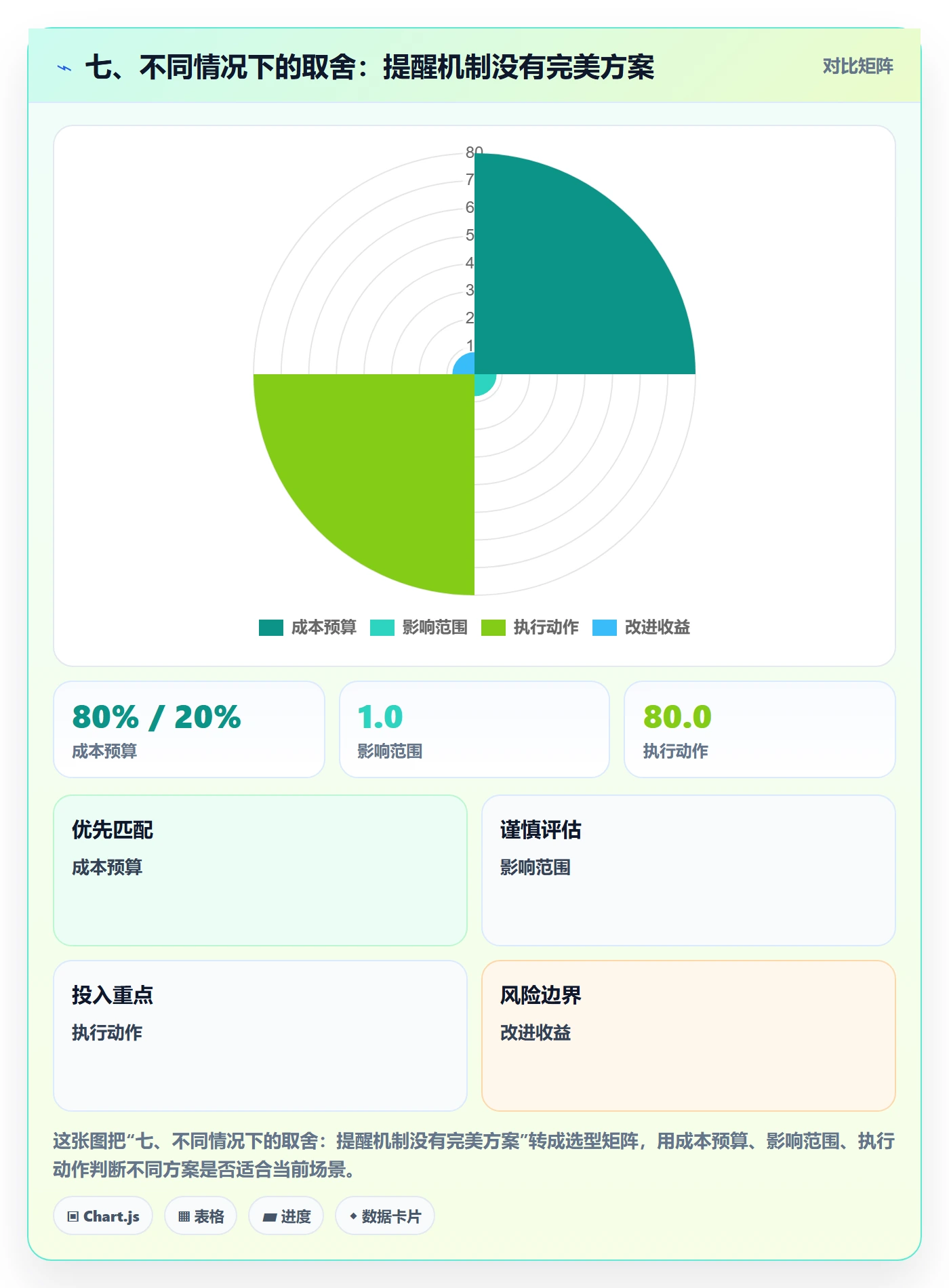 七、不同情况下的取舍:提醒机制没有完美方案