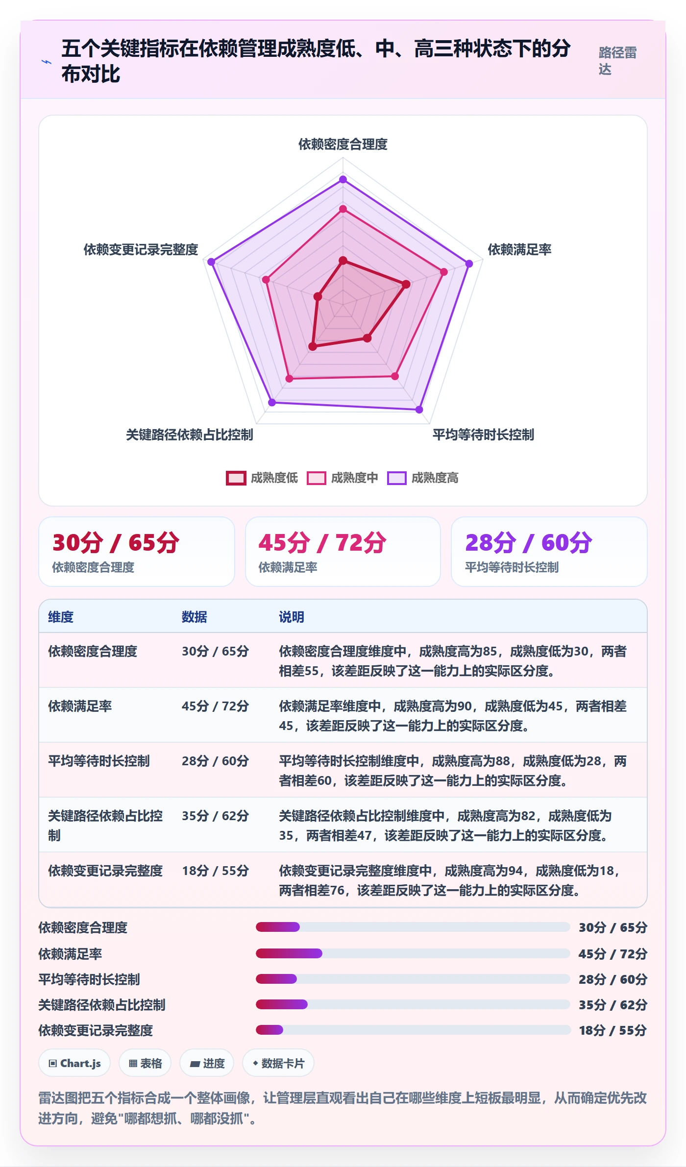 依赖关系流程与规范:管理层任务依赖入门指南关键指标