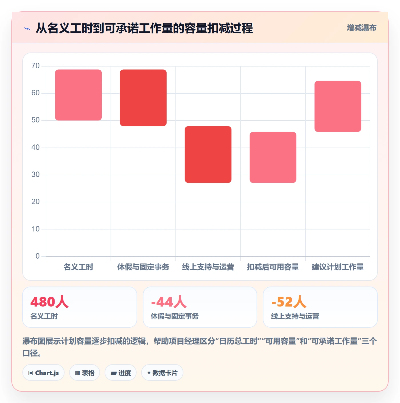 产能最佳实践:项目经理资源负载效率提升,常见问题