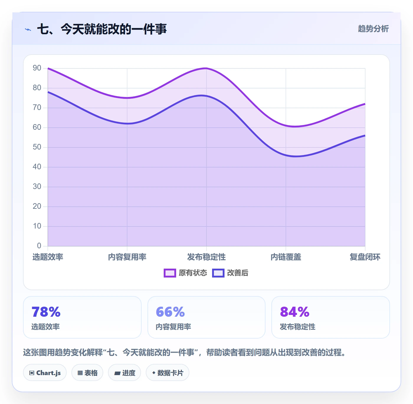 七、今天就能改的一件事