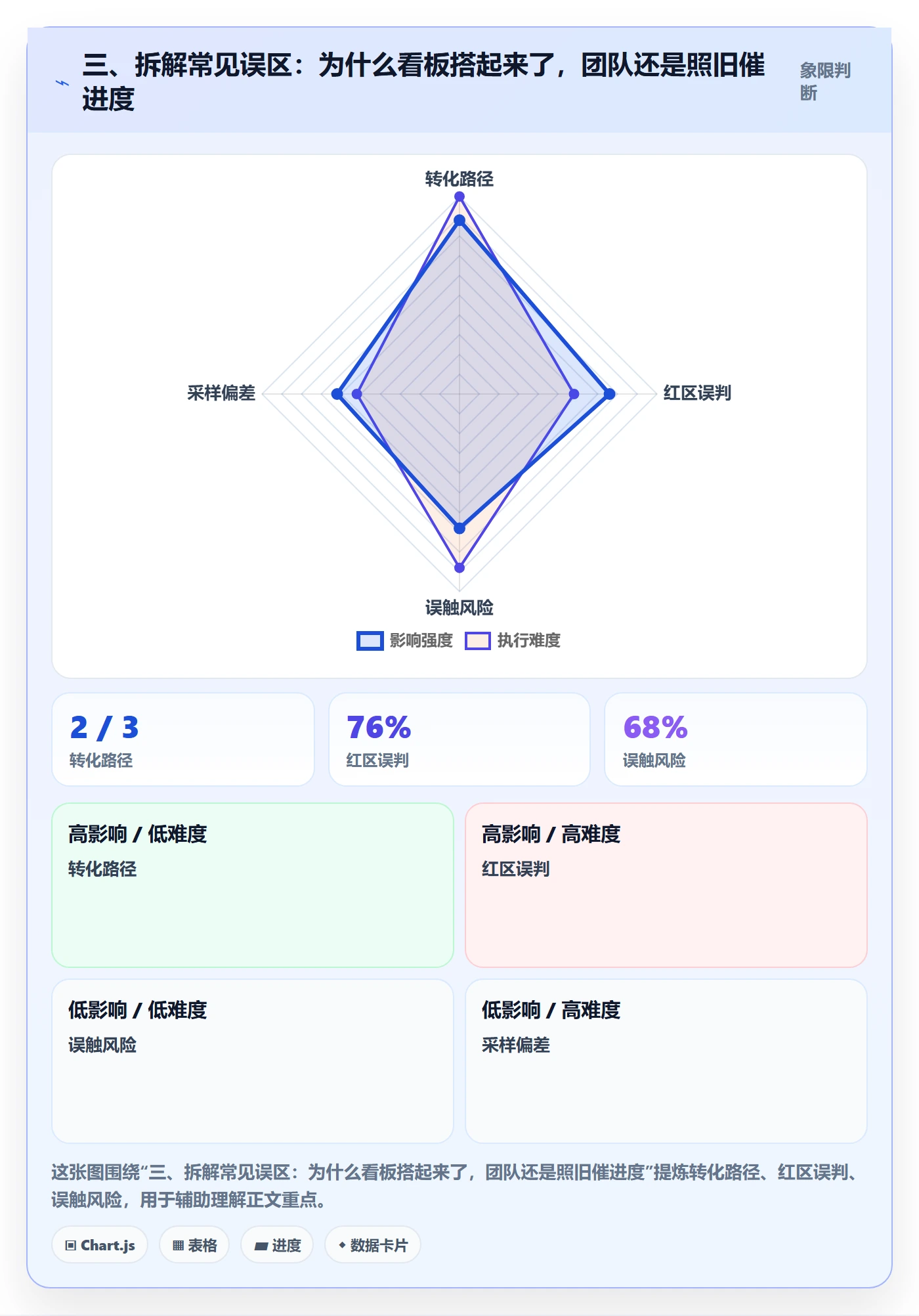 三、拆解常见误区:为什么看板搭起来了,团队还是照旧催进度