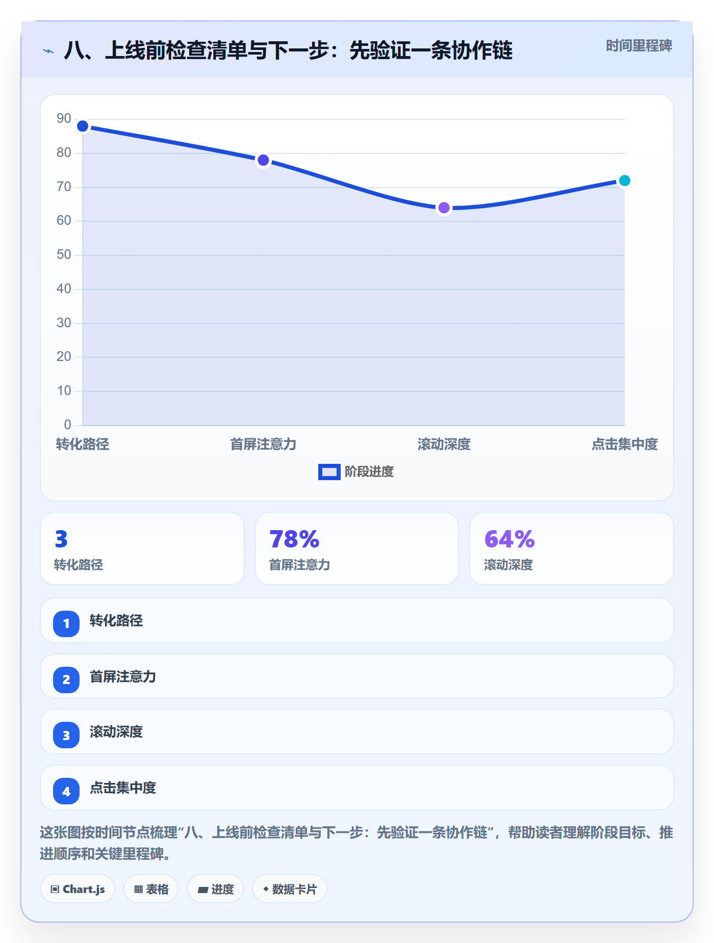 八、上线前检查清单与下一步:先验证一条协作链