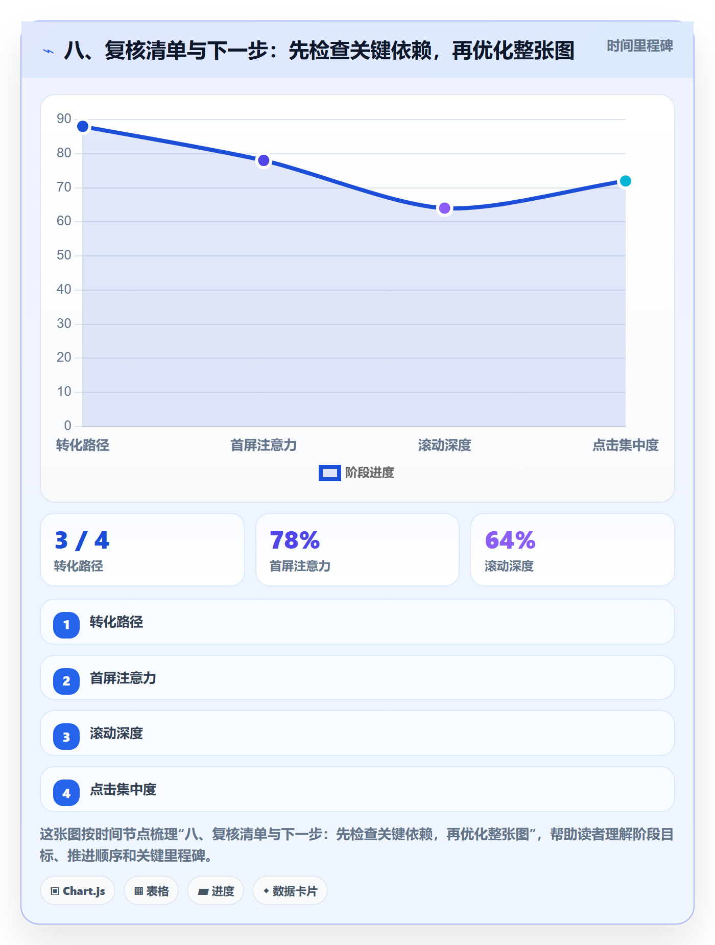 八、复核清单与下一步:先检查关键依赖,再优化整张图