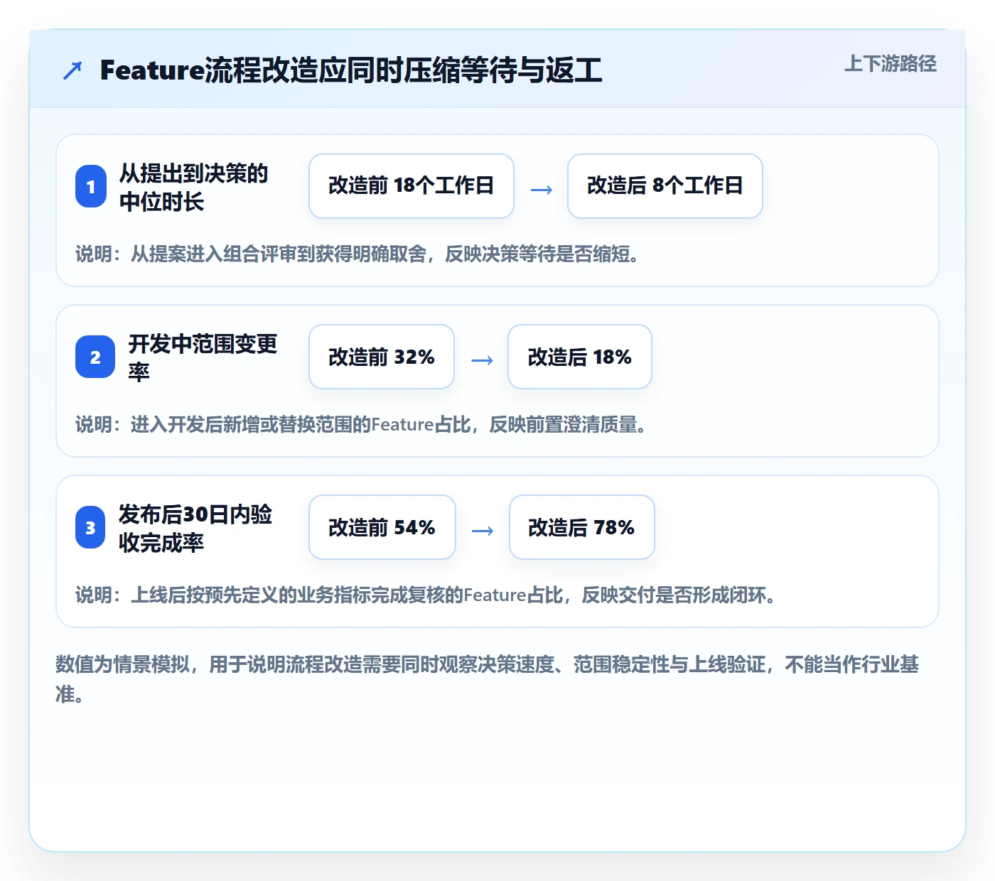 敏捷项目Feature教程：PMO流程优化，避坑指南