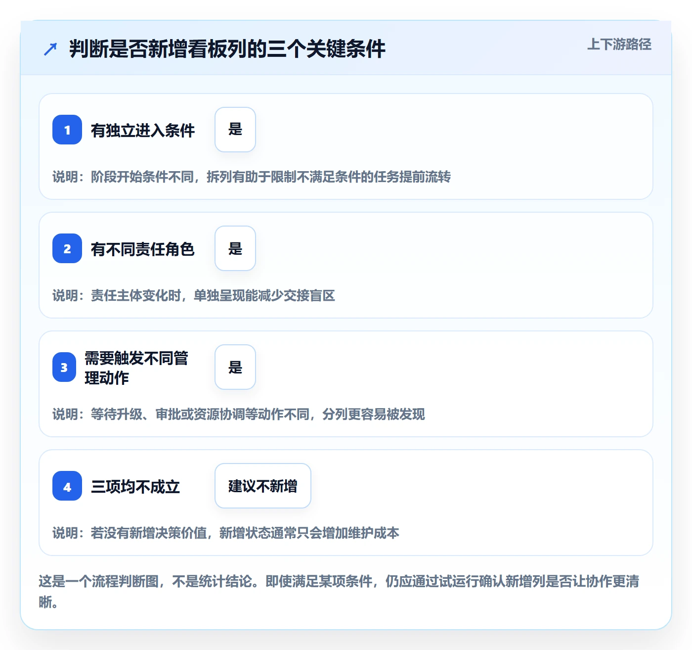 看板如何做好拖拽?项目经理落地方案与操作步骤