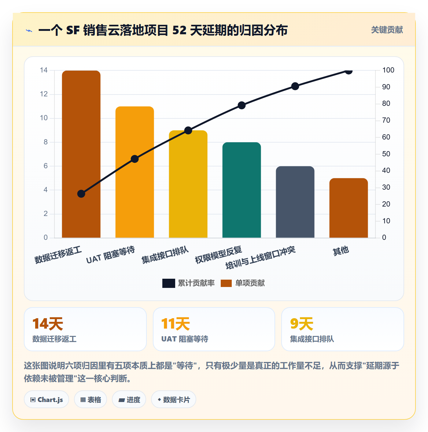 SF落地方案：项目负责人开展任务依赖的落地方案案例解析