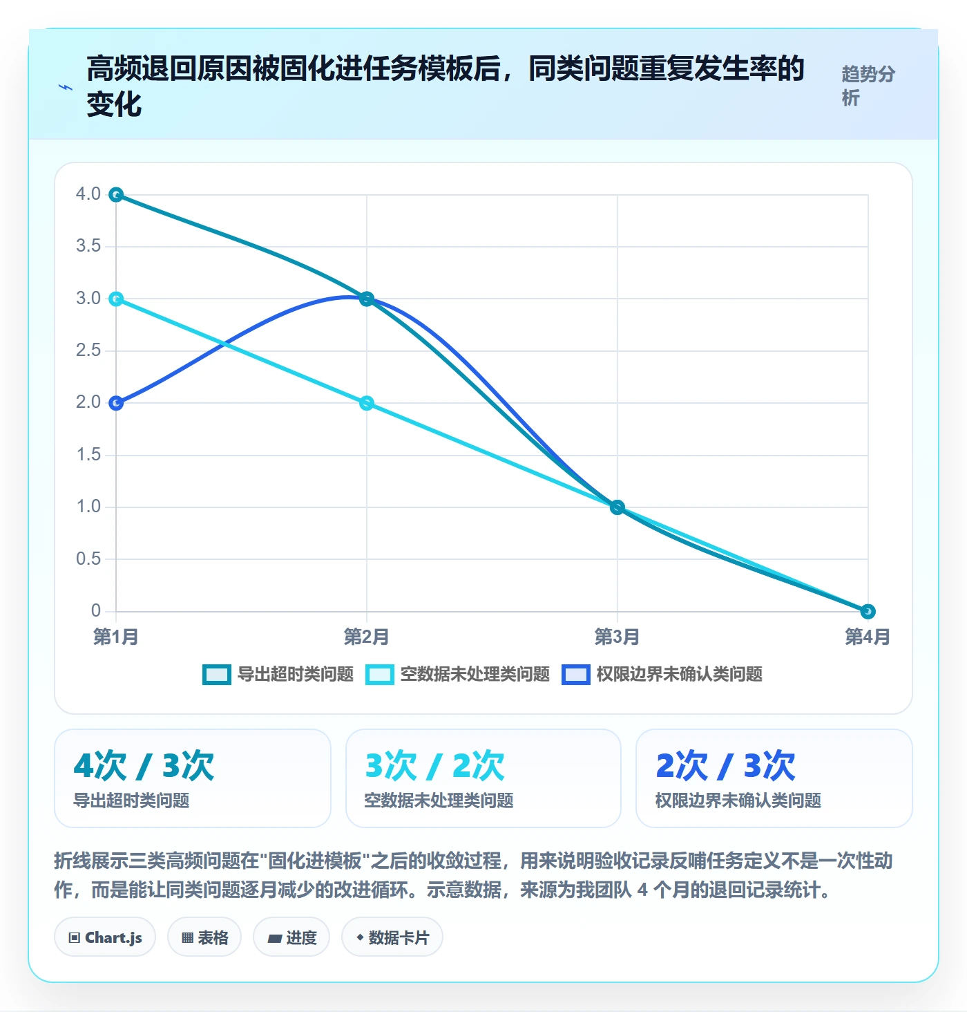 提交怎么做?项目经理效率提升:任务验收从0到1