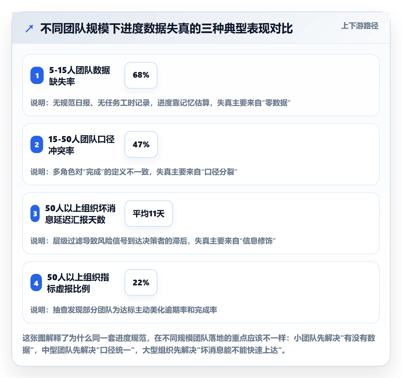 项目进度流程与规范：项目经理进度管理风险控制关键指标