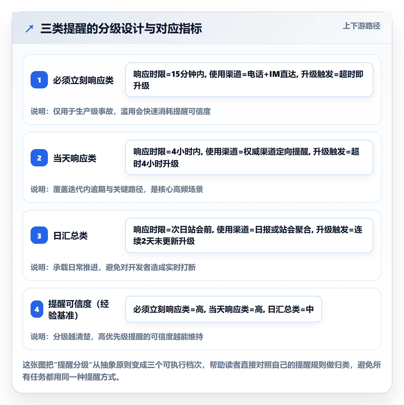 督办实操方法:研发团队提升任务提醒效率的制度设计方法与模板