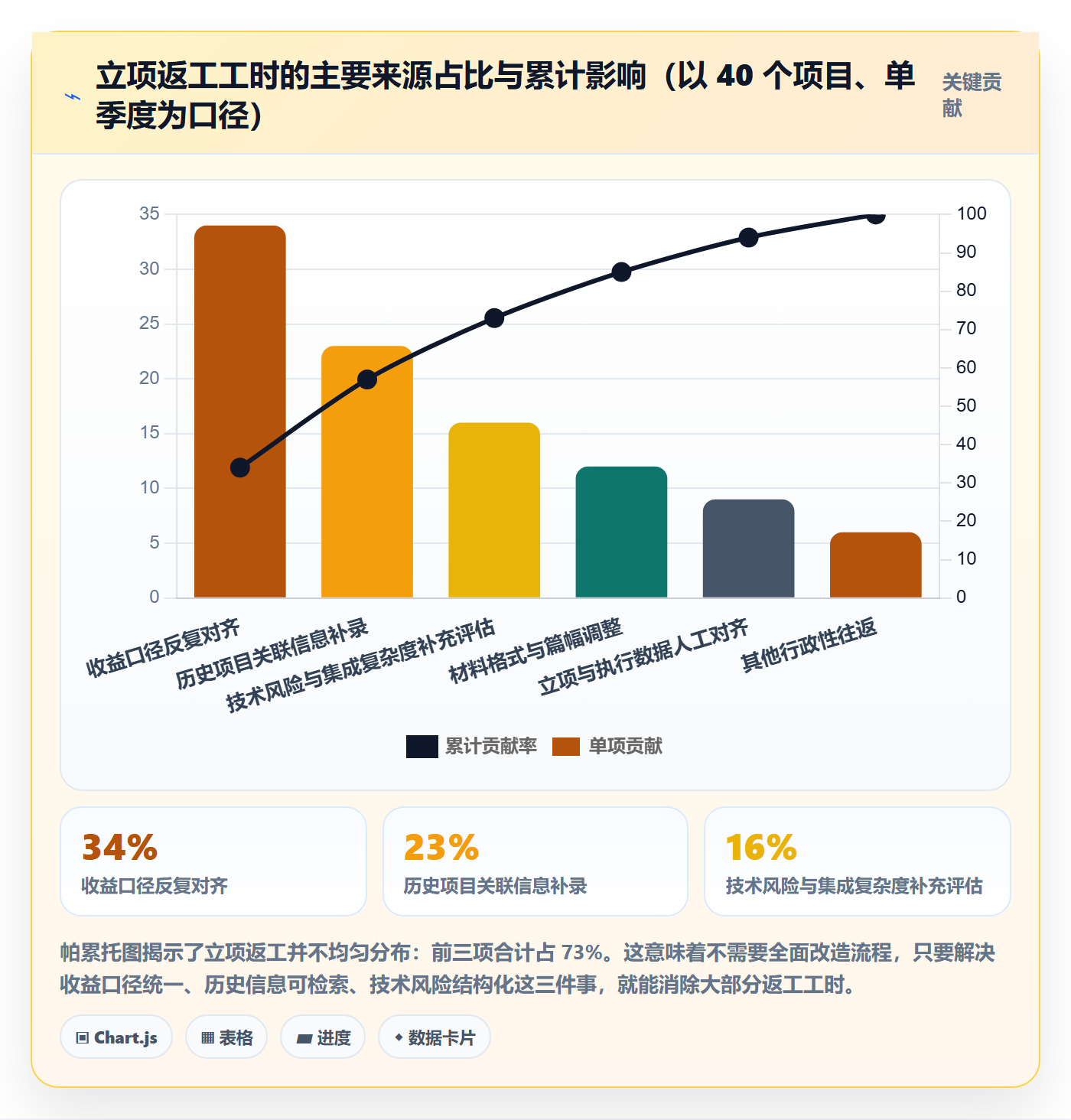 项目价值落地方案：管理层开展项目立项的效率提升案例解析