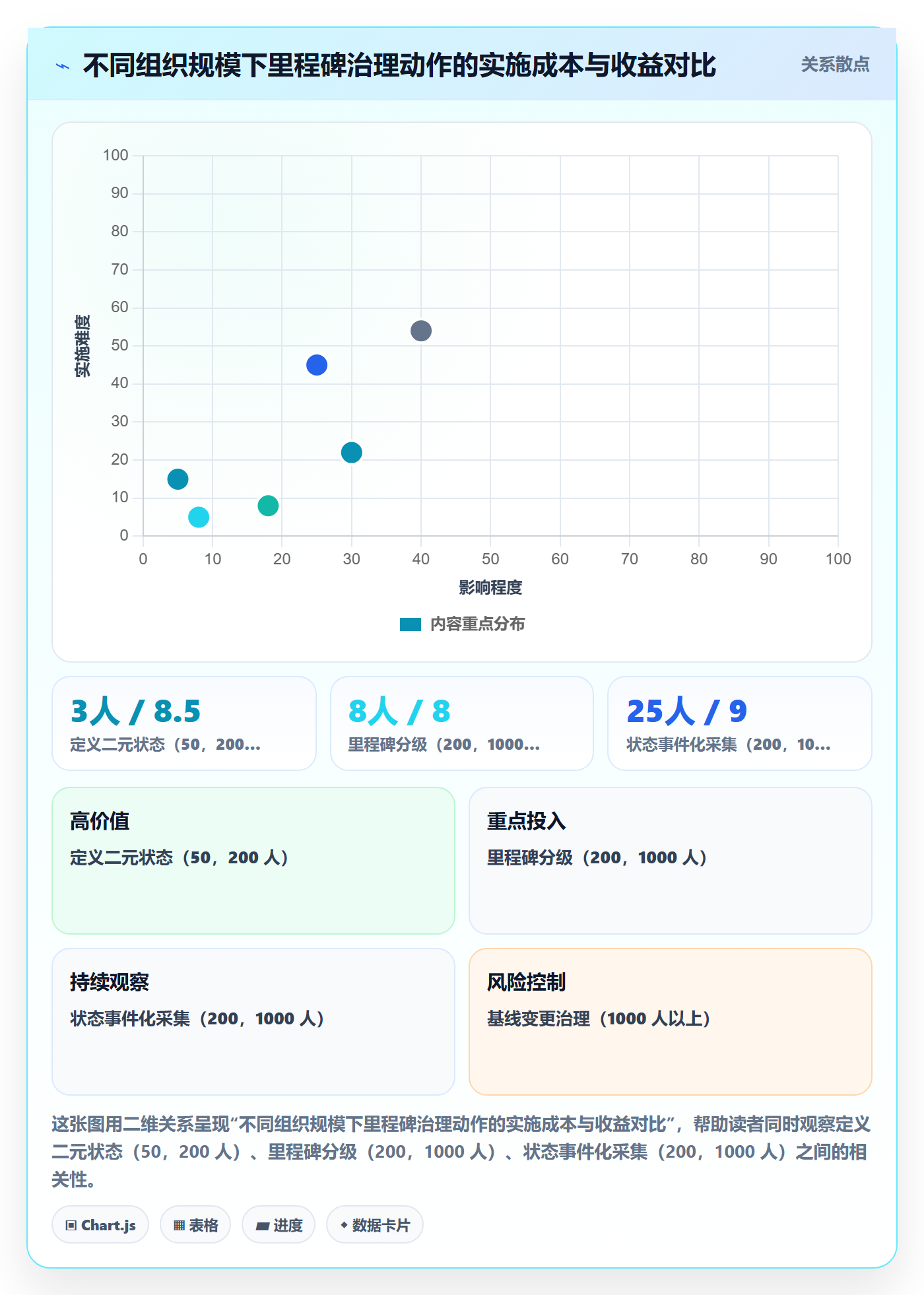 节点状态最佳实践:管理层里程碑数据分析,常见问题