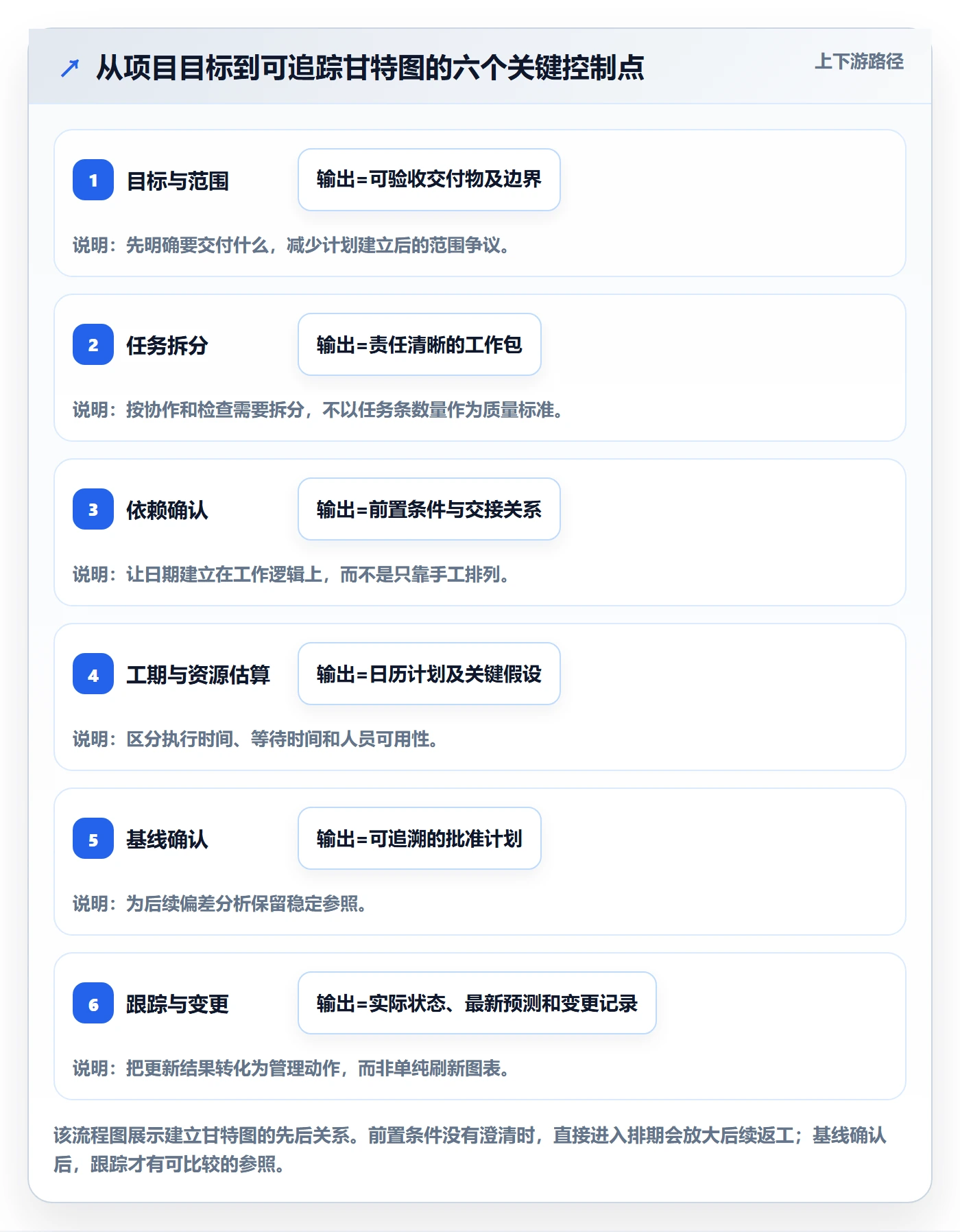 甘特图流程与规范:企业管理者甘特图最佳实践关键指标