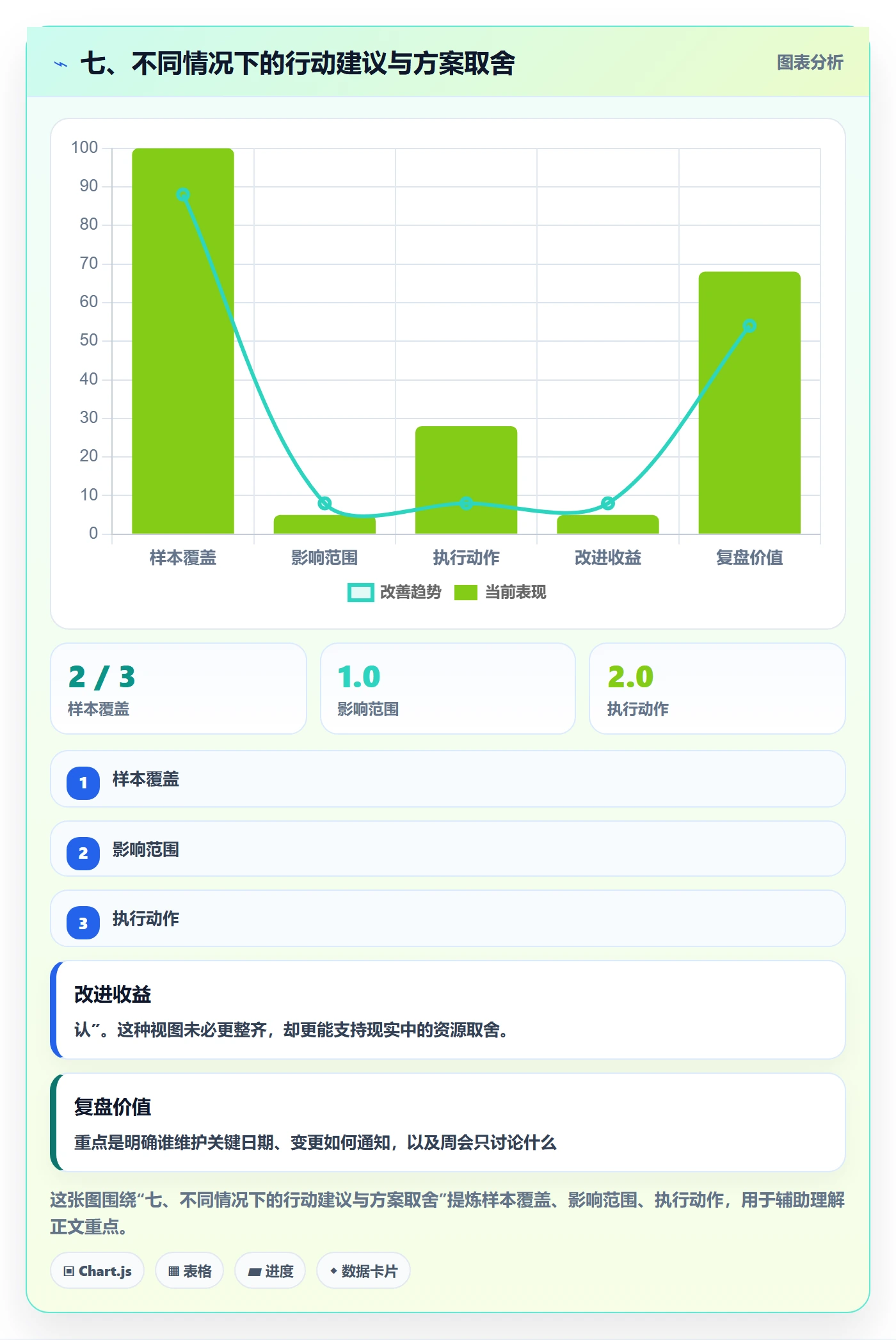 七、不同情况下的行动建议与方案取舍