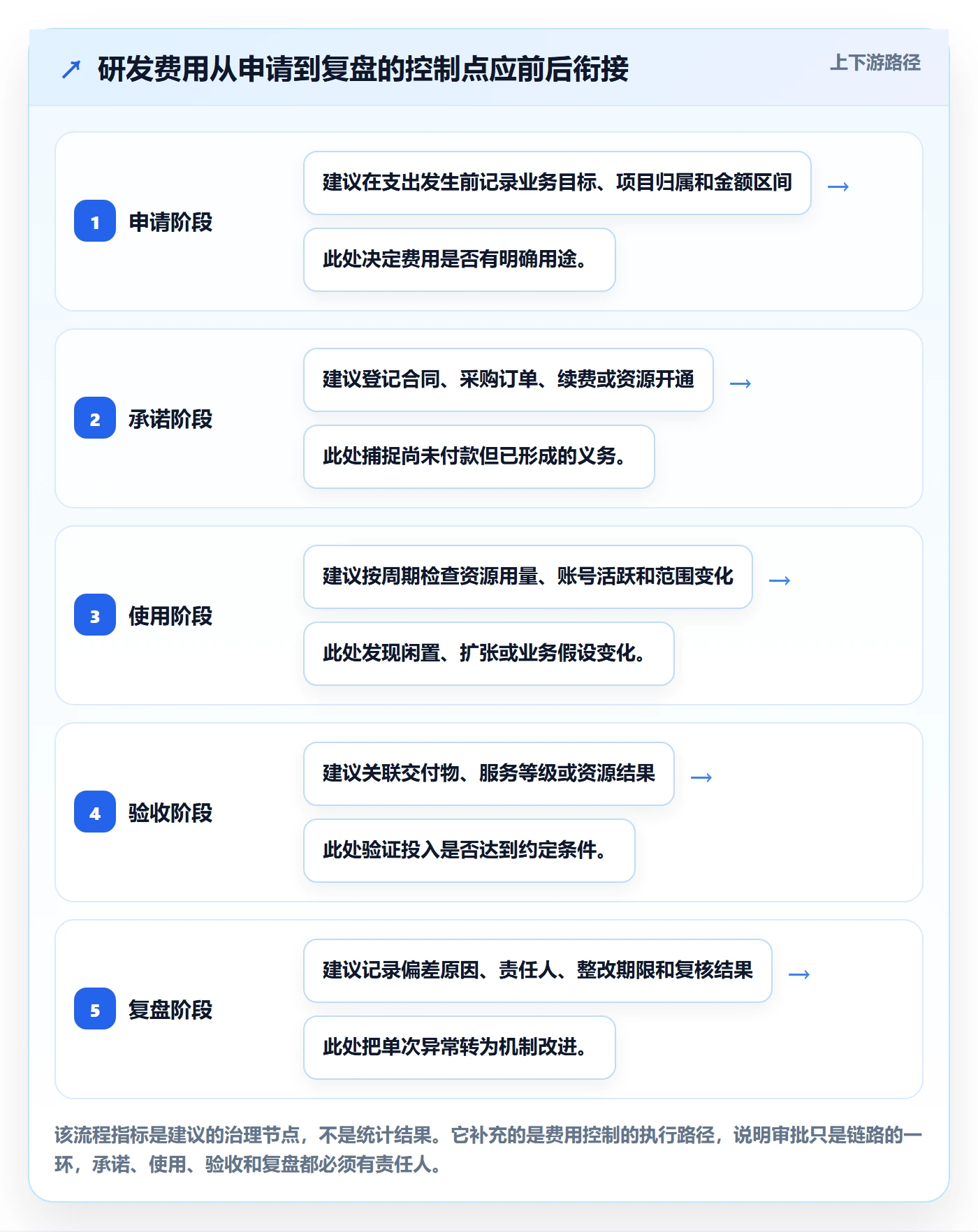 费用最佳实践：研发团队成本管理风险控制，常见问题