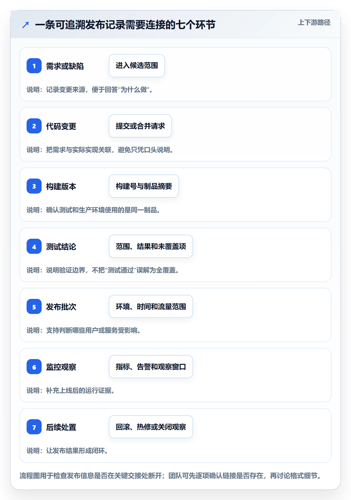 发布记录怎么做？项目成员最佳实践：版本管理从0到1