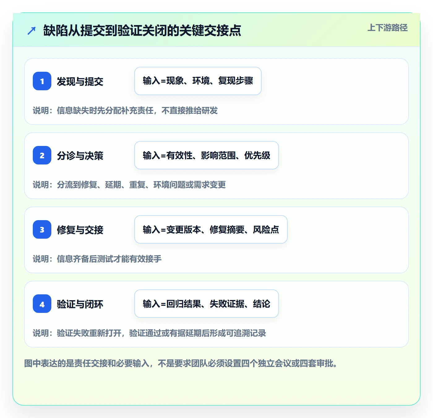 Bug / 缺陷问题全流程:项目成员流程优化与一文讲清