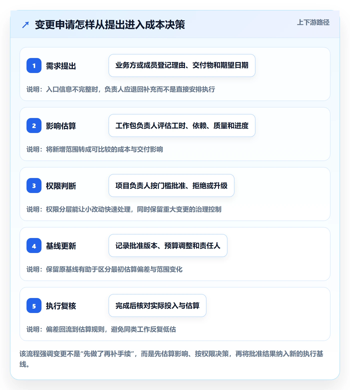 成本管理如何做好成本？项目成员制度设计与操作步骤