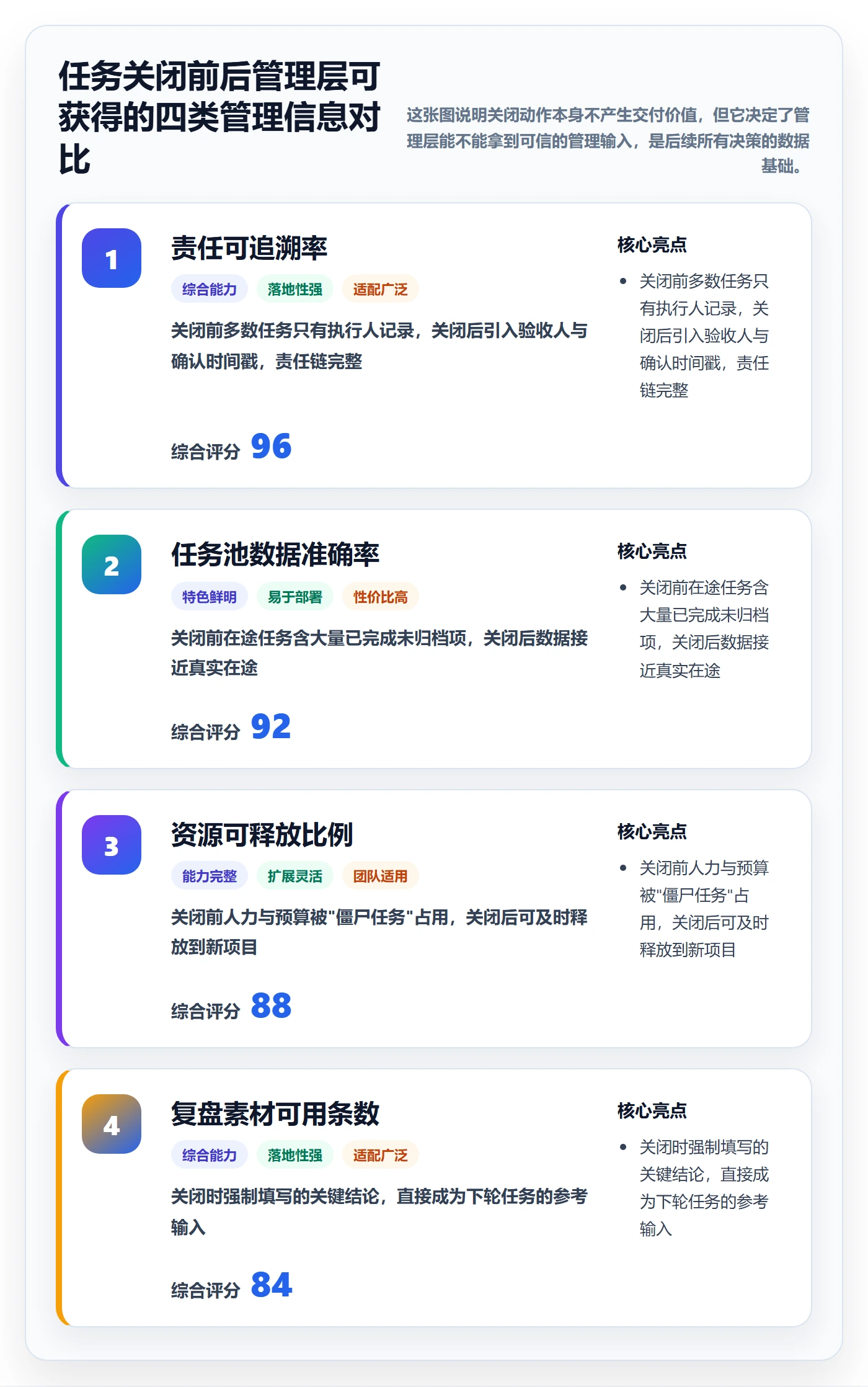 关闭最佳实践：管理层任务执行协同管理，常见问题