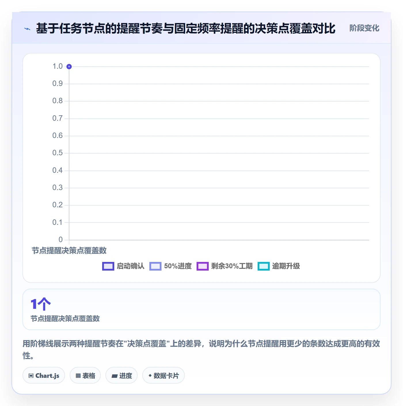 督办落地方案:项目成员开展任务提醒的数据分析案例解析