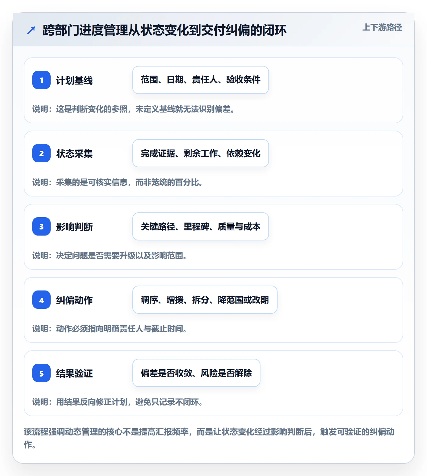 动态管理方法大全：跨部门团队进度跟踪风险控制落地清单