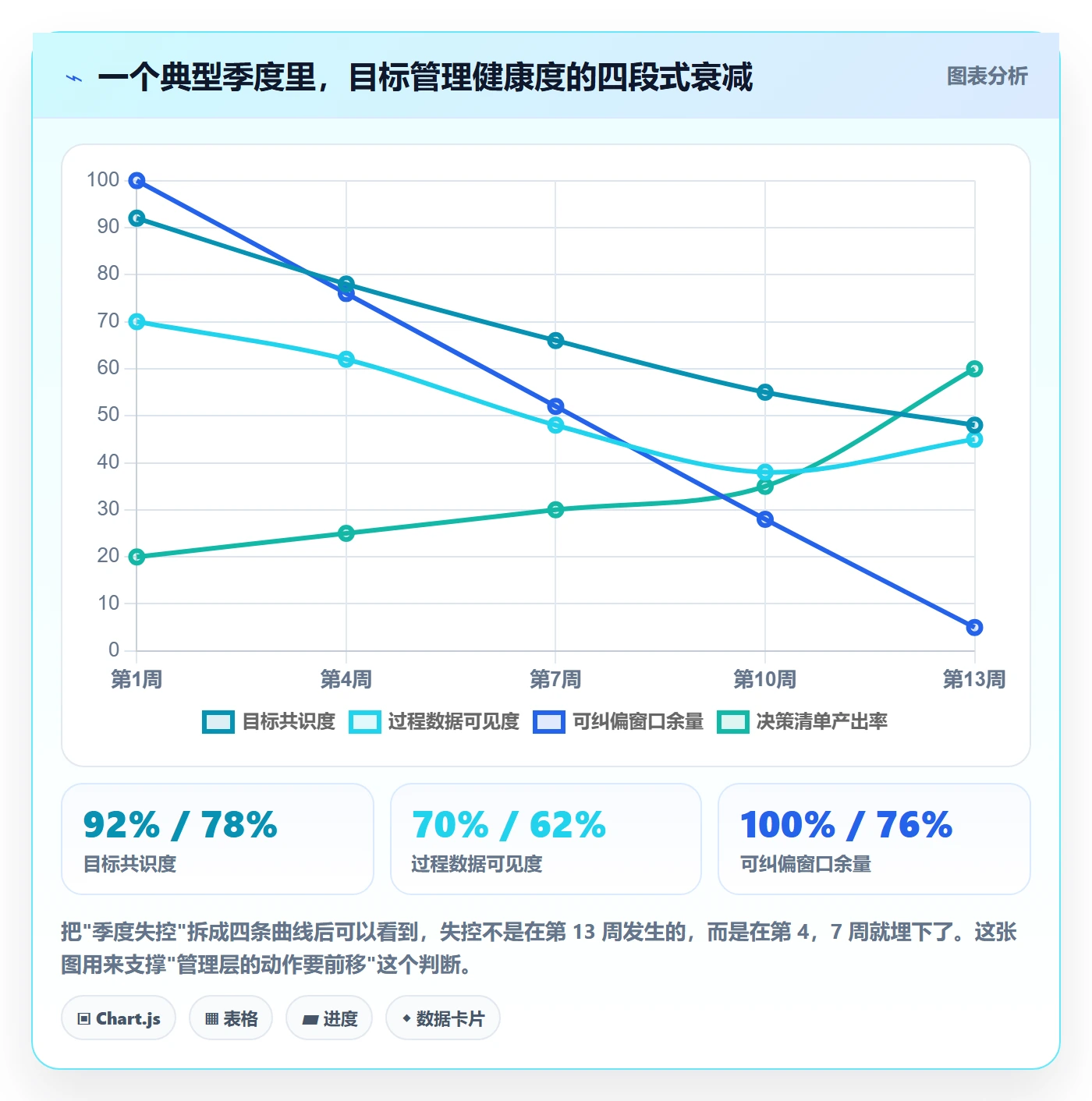 阶段目标管理指南:管理层如何做好项目目标,数据分析全流程