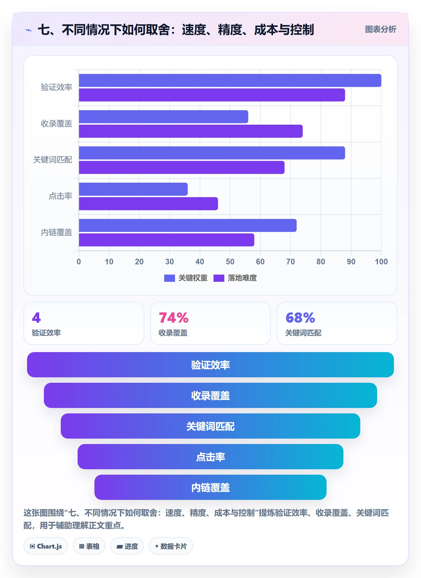 七、不同情况下如何取舍:速度、精度、成本与控制