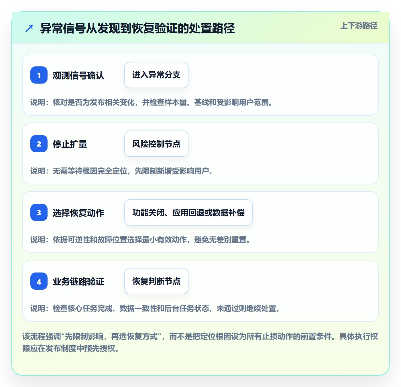 回滚怎么做?产品经理制度设计:发布管理从0到1