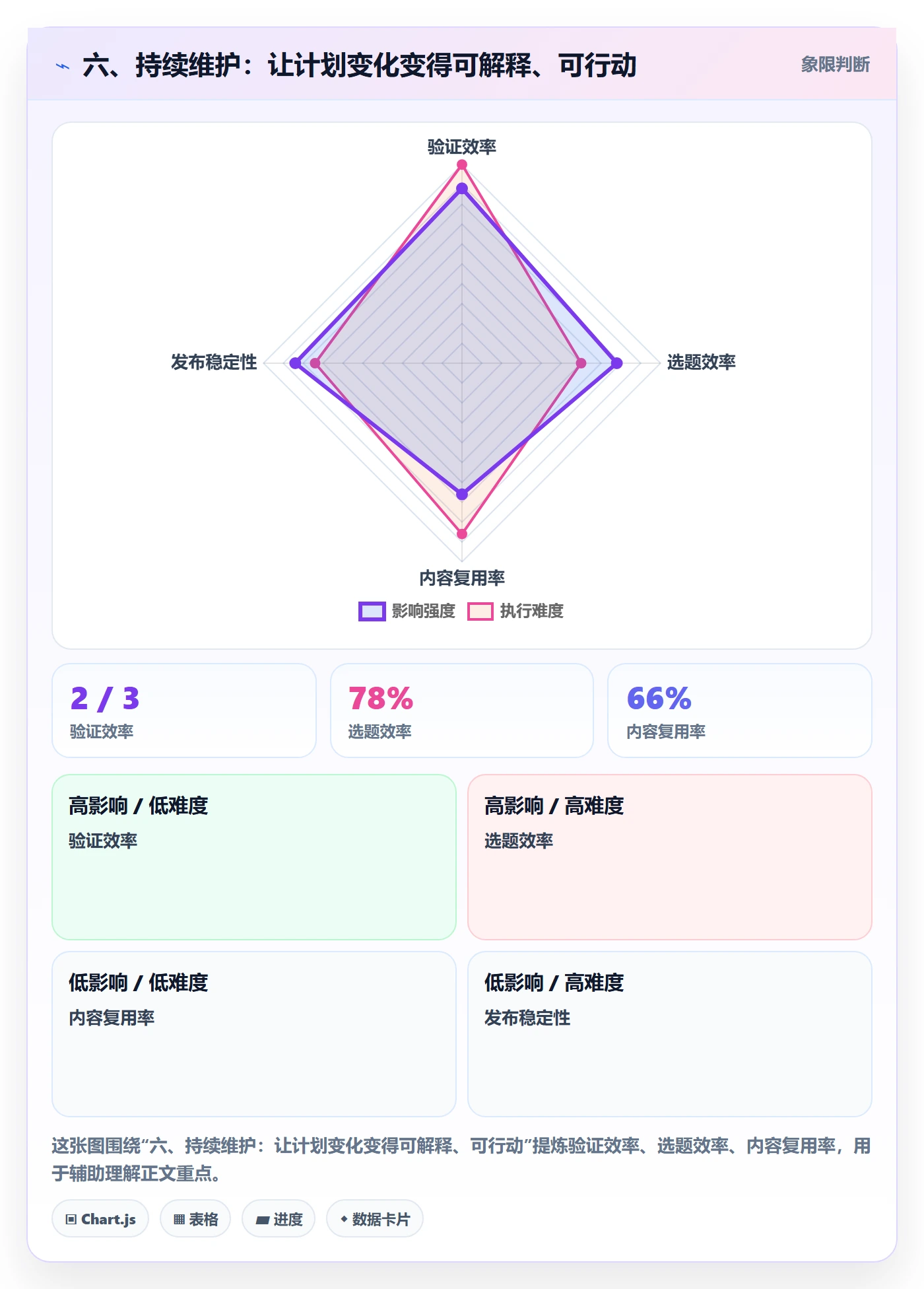 六、持续维护:让计划变化变得可解释、可行动