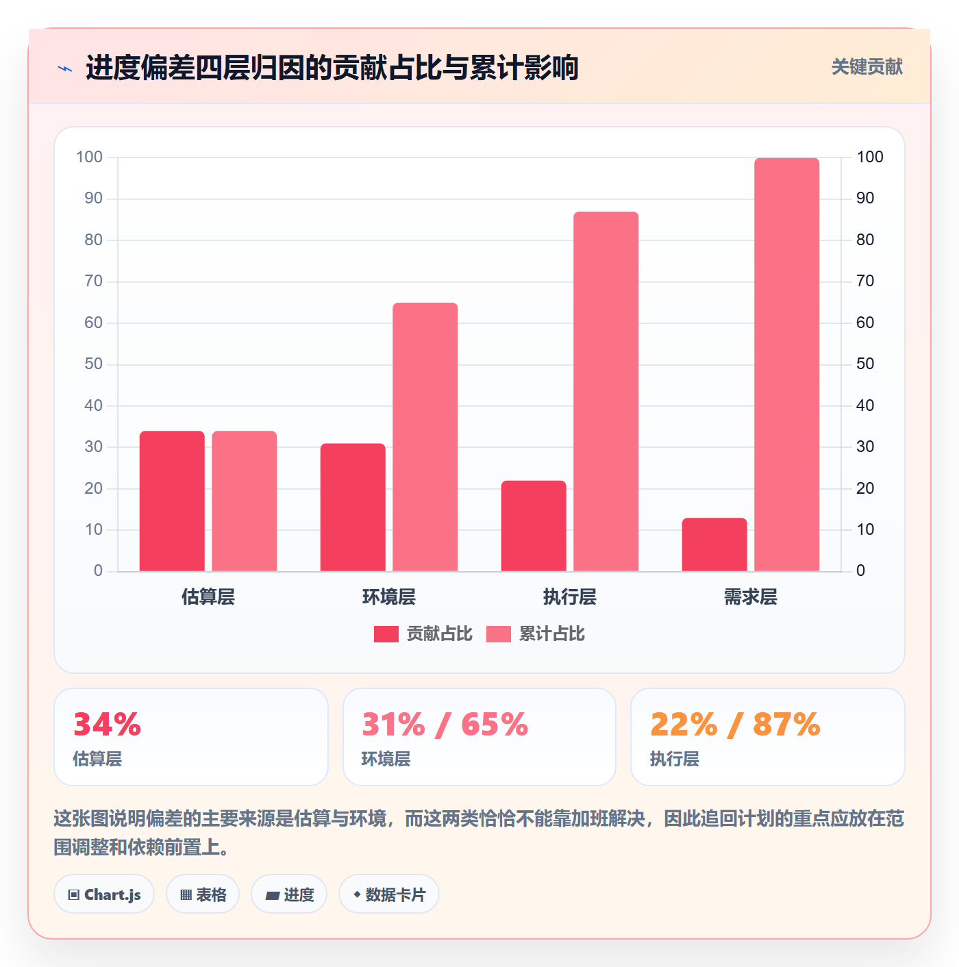 进度偏差实操方法：项目负责人提升进度管理效率的效率提升方法与模板