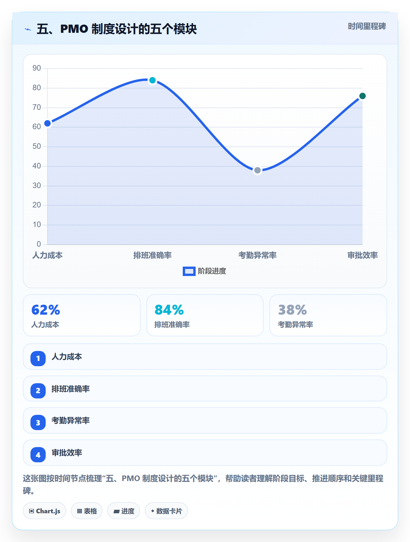 五、PMO 制度设计的五个模块