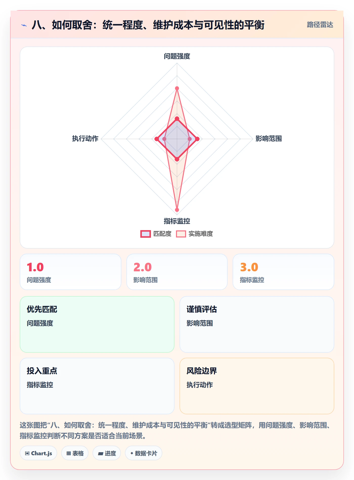 八、如何取舍：统一程度、维护成本与可见性的平衡