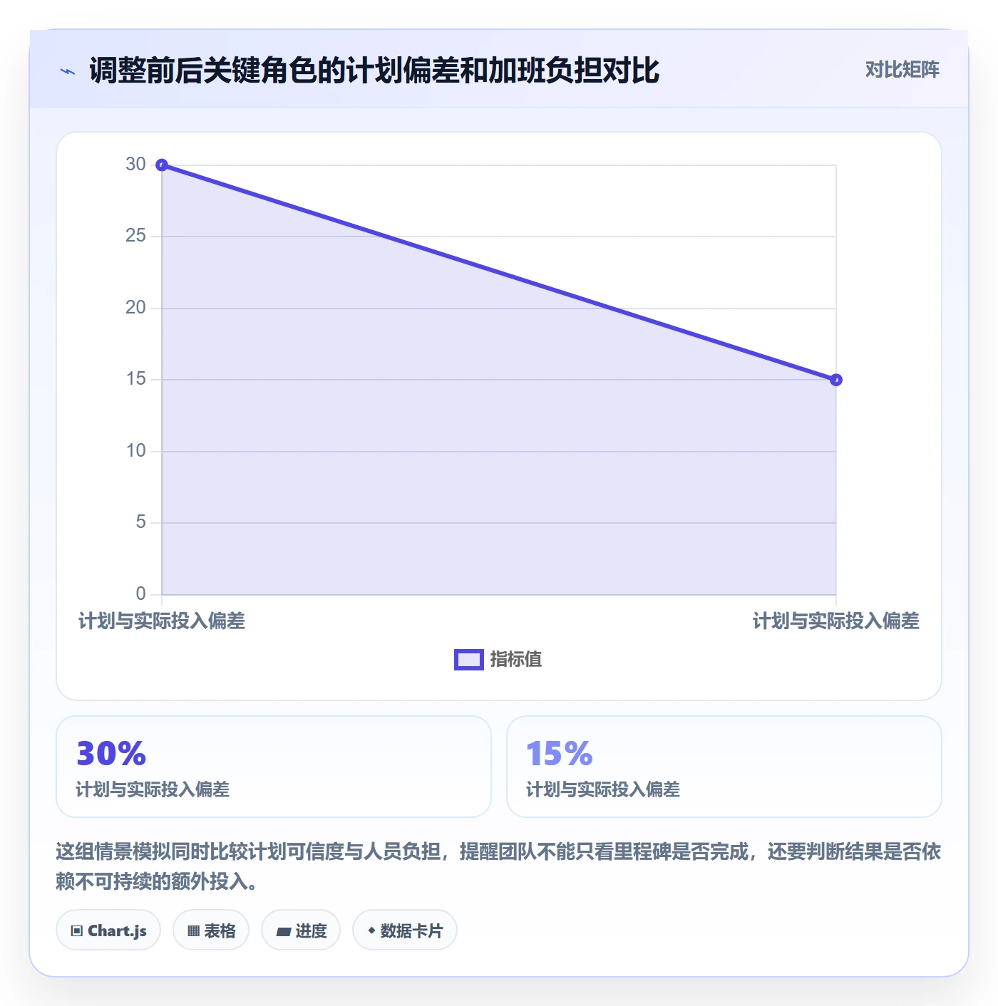 资源分配落地方案:项目经理开展资源管理的入门指南案例解析