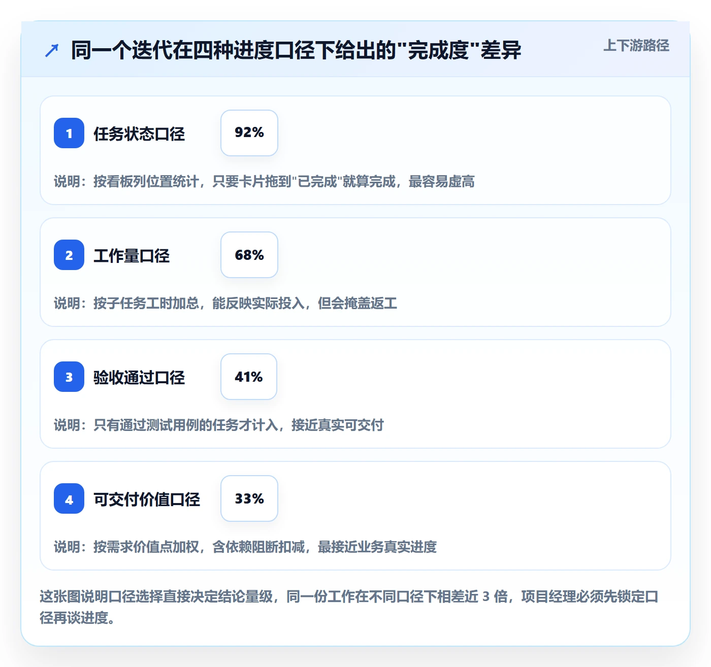 进度管理如何做好任务进度？项目经理数据分析与操作步骤