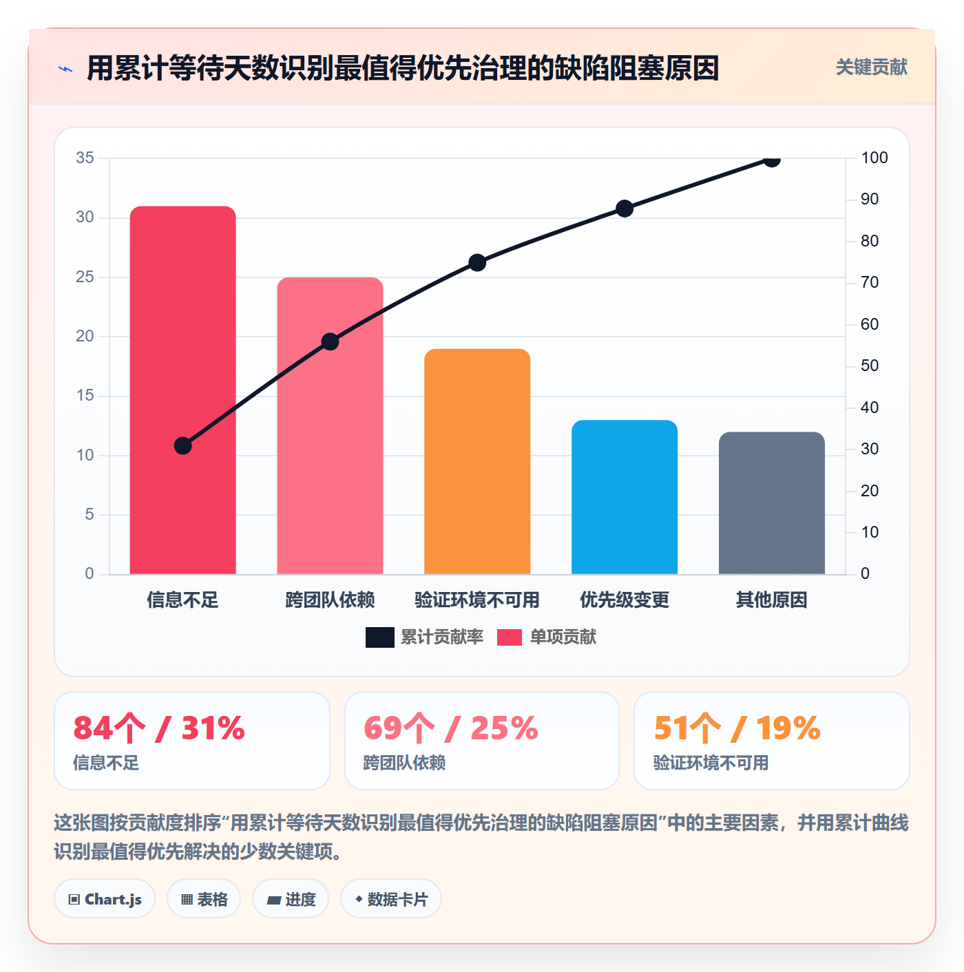 验证实操方法:项目成员提升Bug / 缺陷效率的数据分析方法与模板