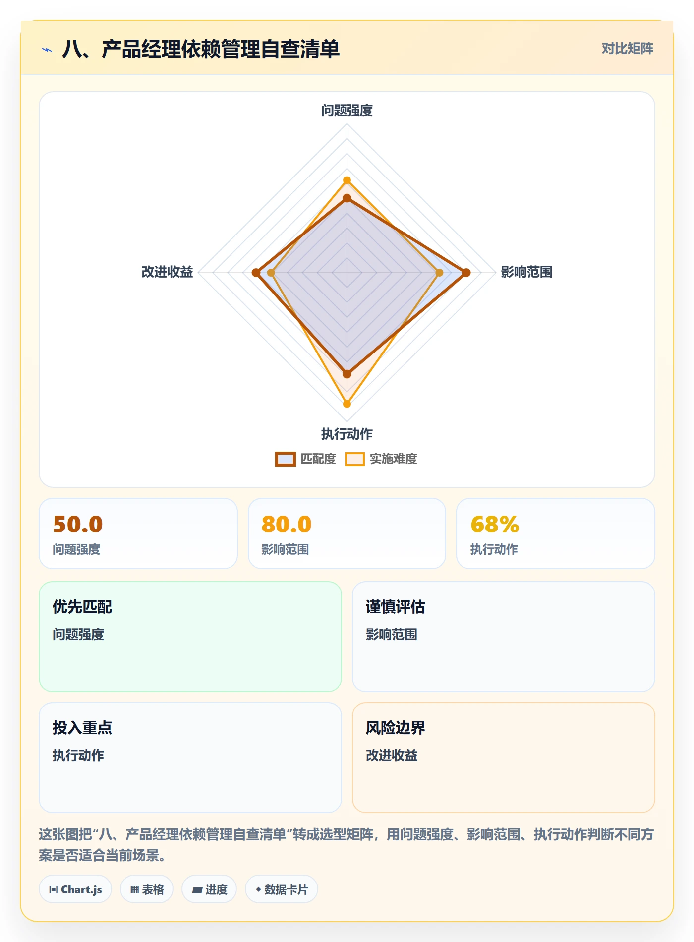 八、产品经理依赖管理自查清单