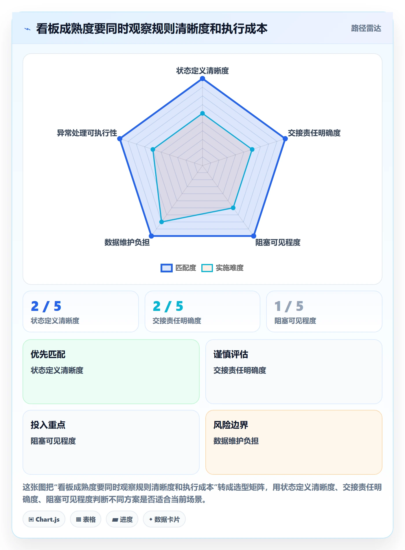 拖拽落地方案:研发团队开展看板的制度设计案例解析