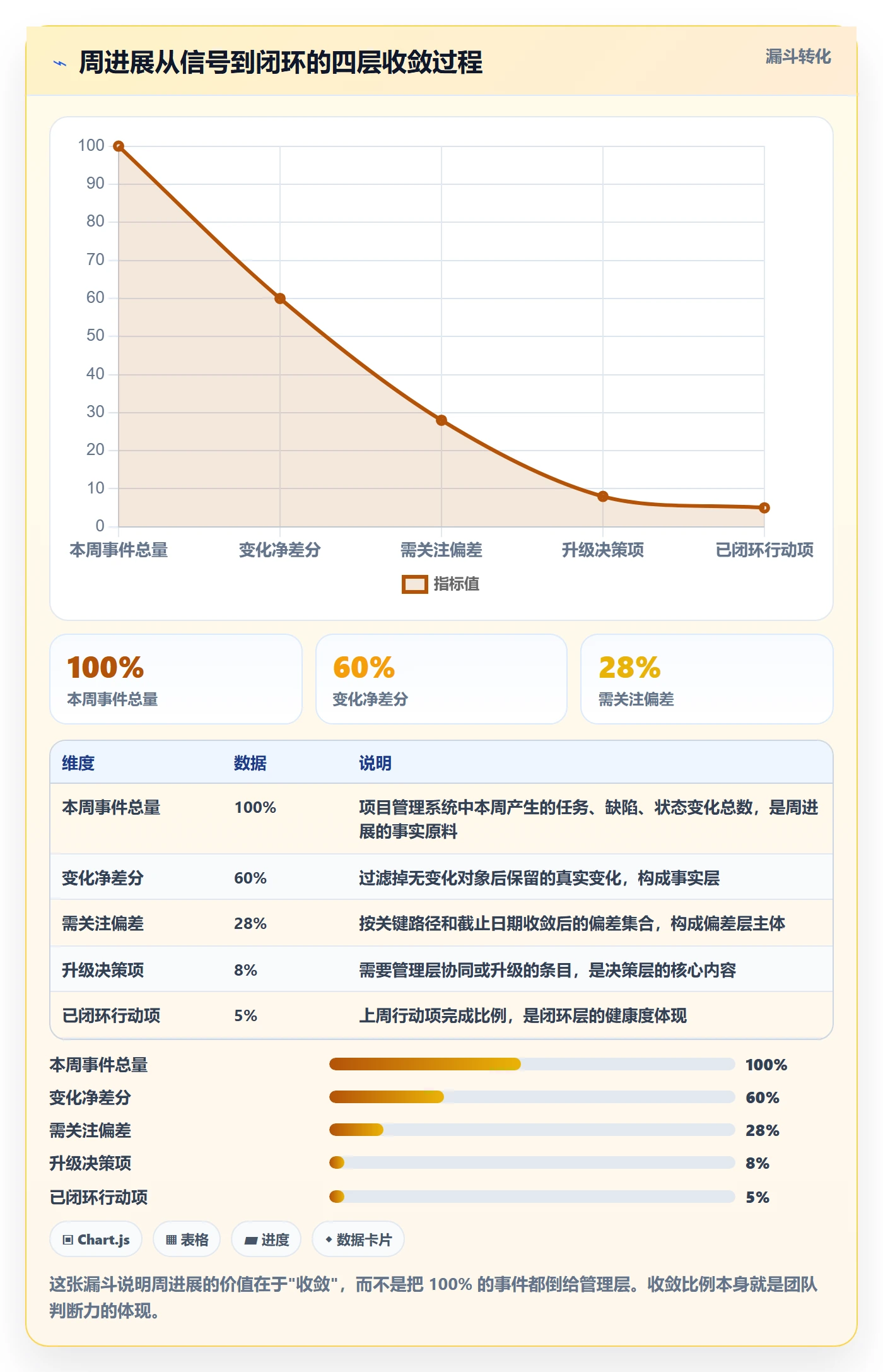 进度跟踪如何做好周进展?管理层协同管理与操作步骤