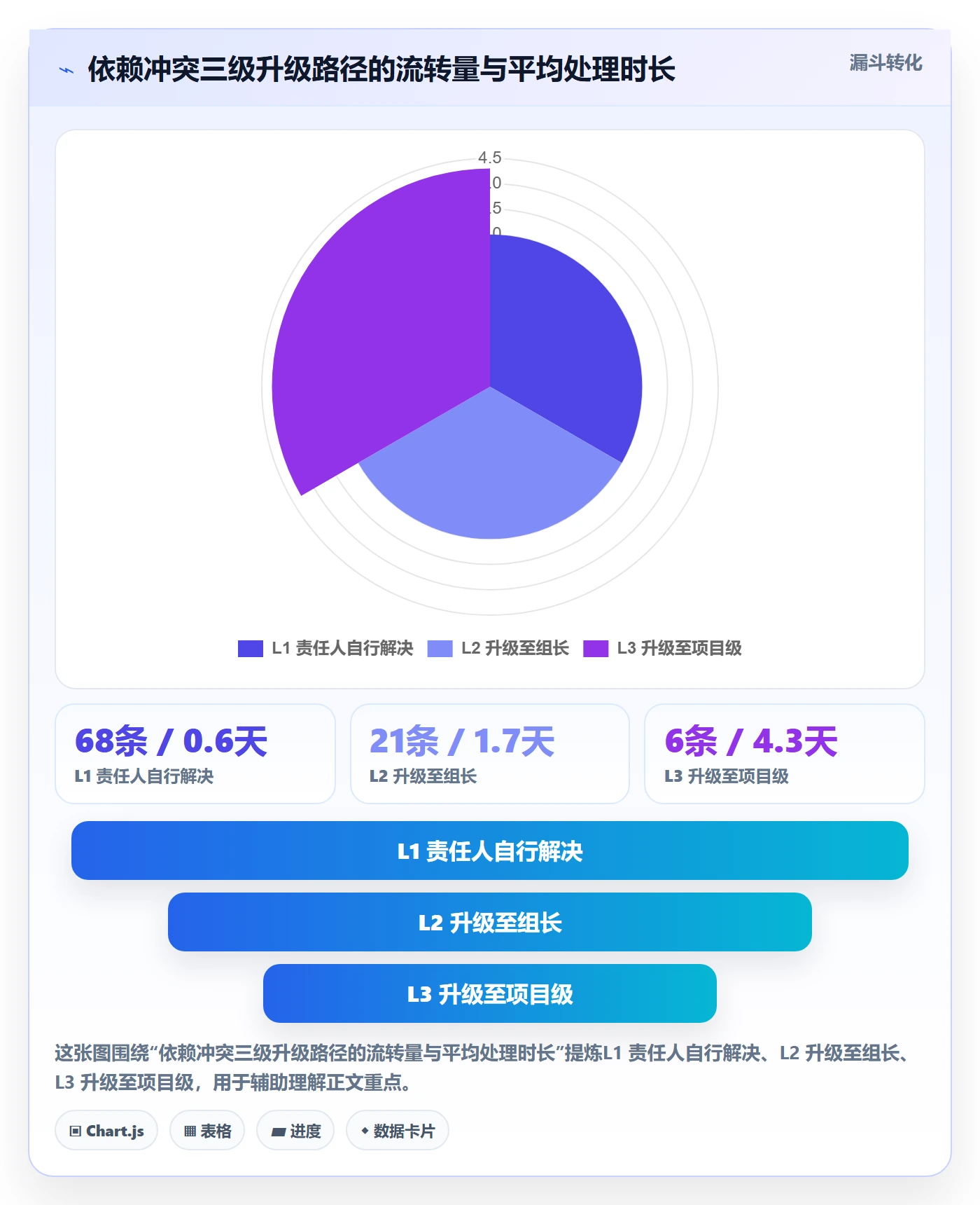 依赖冲突实操方法:项目成员提升任务依赖效率的协同管理方法与模板